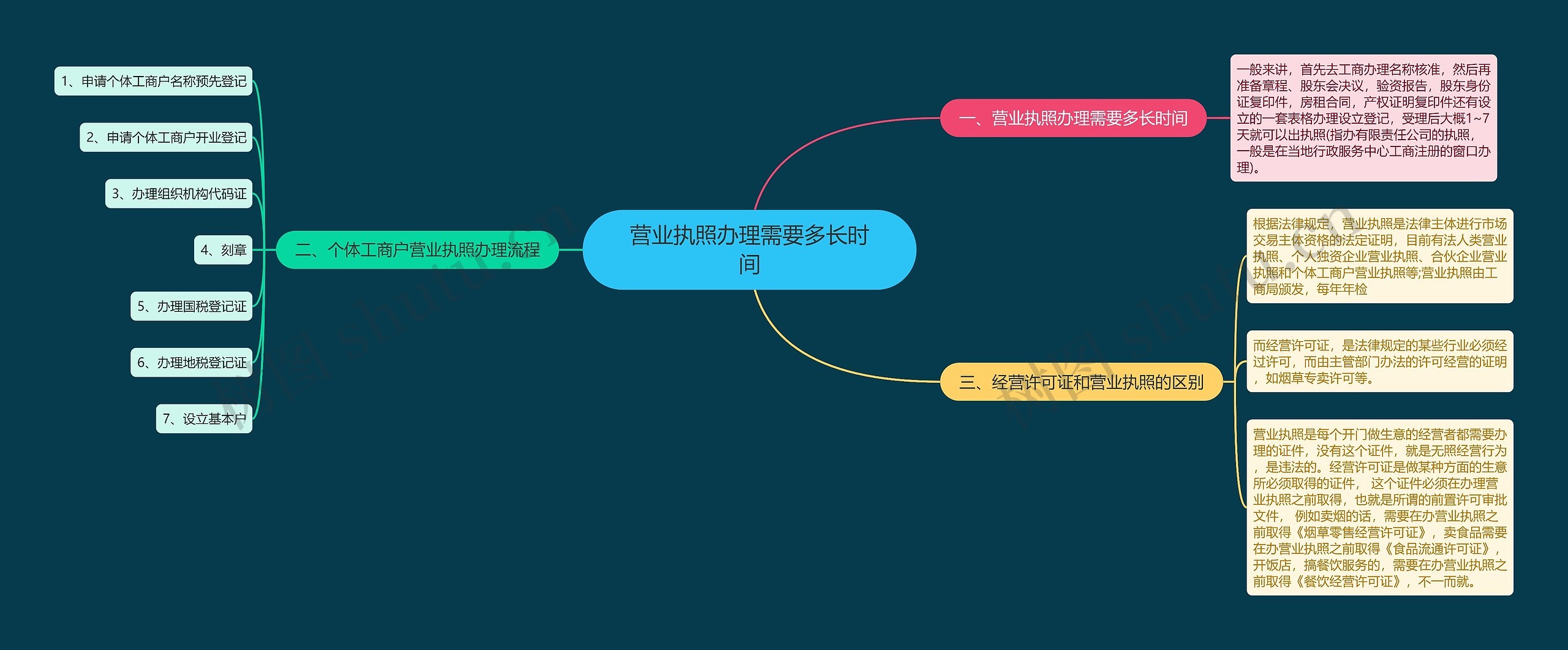 营业执照办理需要多长时间