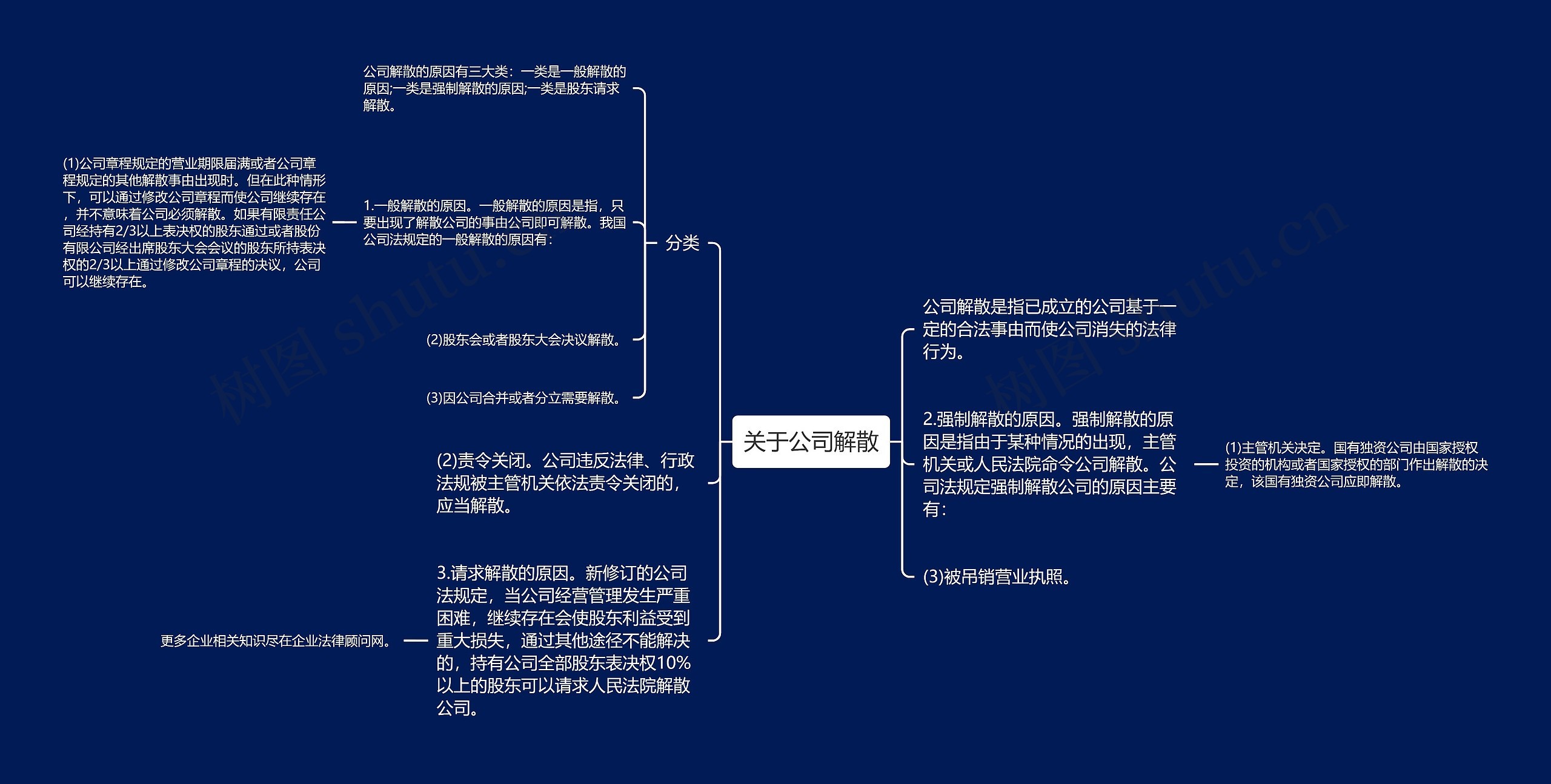 关于公司解散思维导图