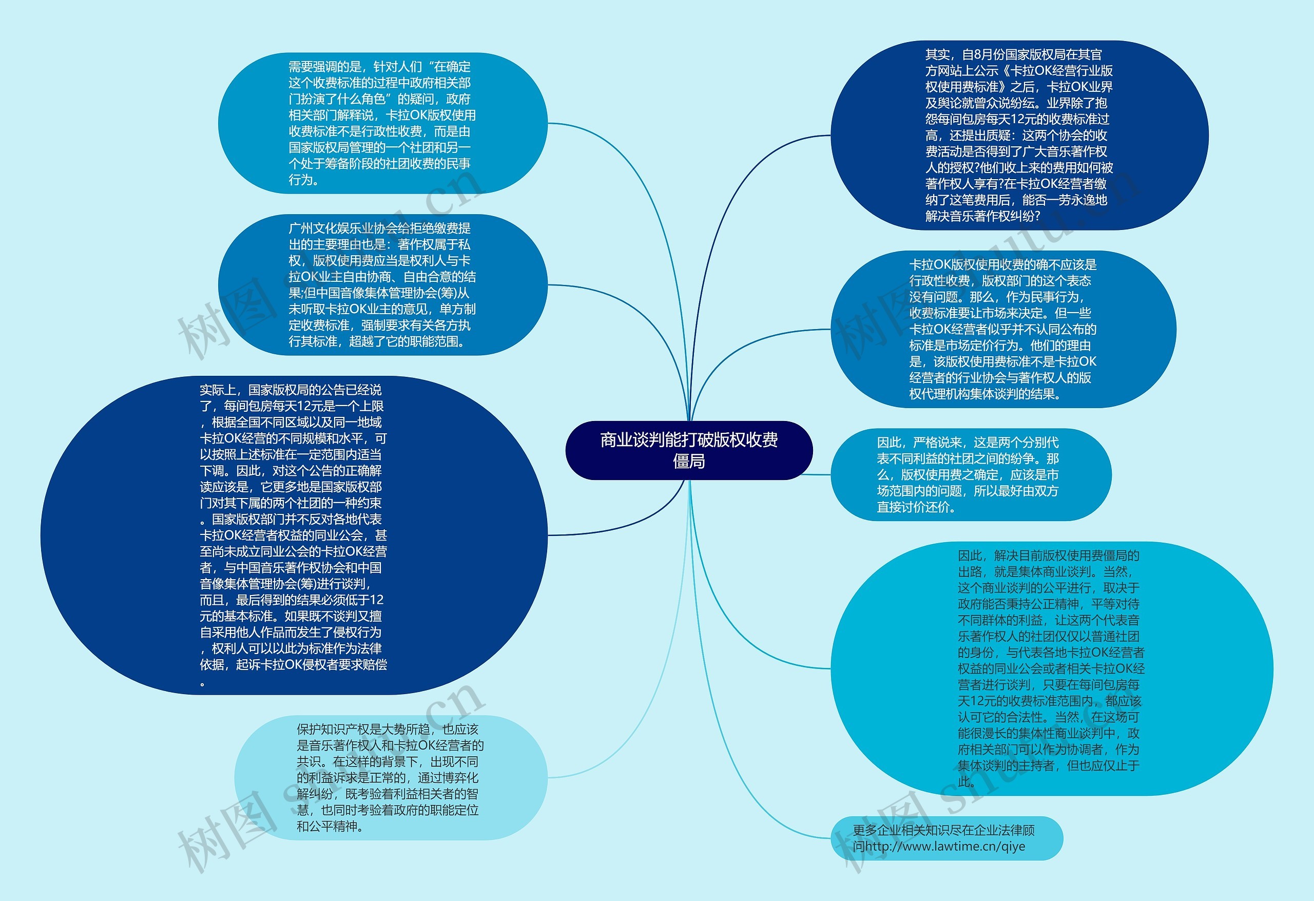 商业谈判能打破版权收费僵局思维导图