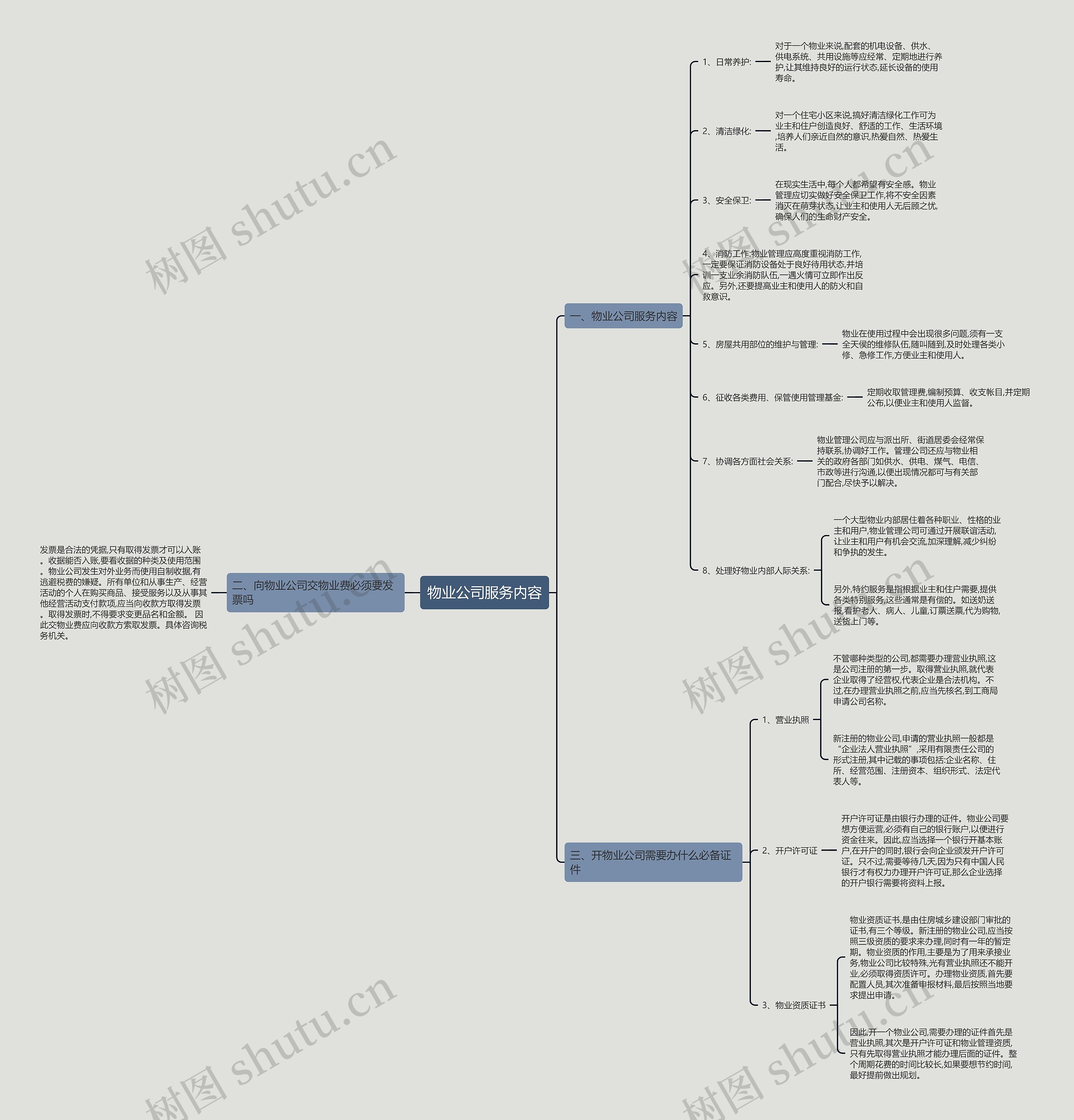 物业公司服务内容思维导图
