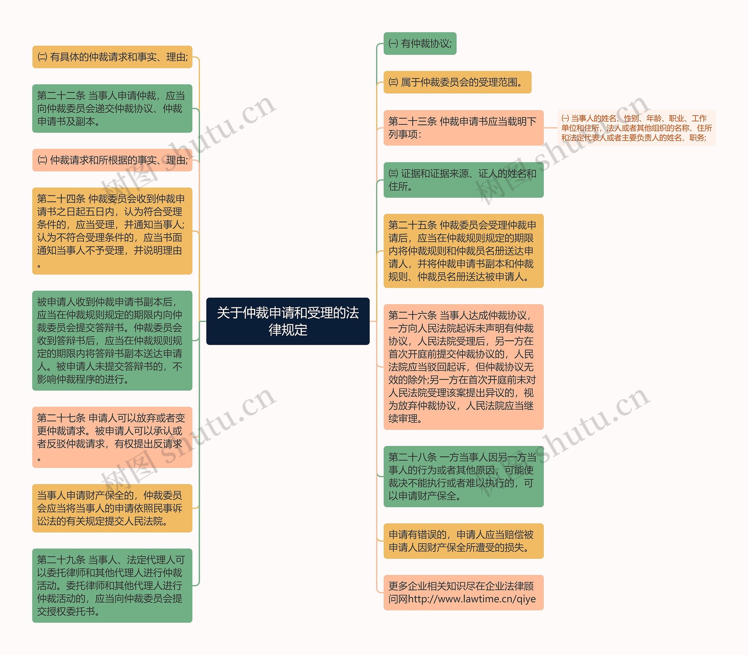 关于仲裁申请和受理的法律规定