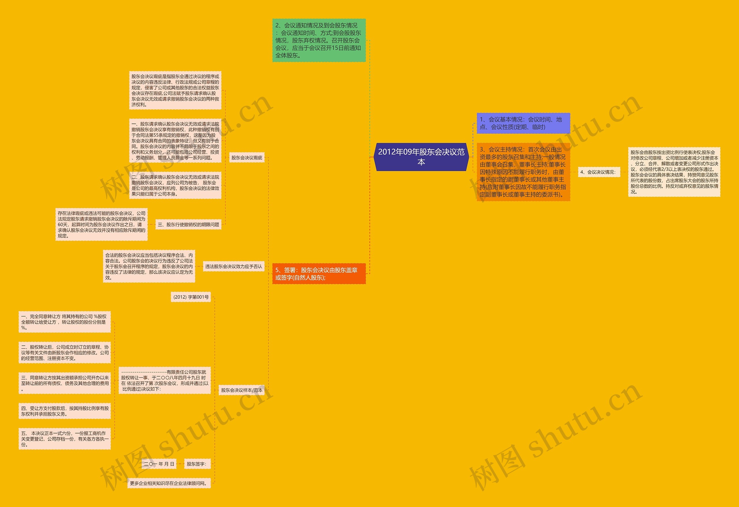 2012年09年股东会决议范本思维导图