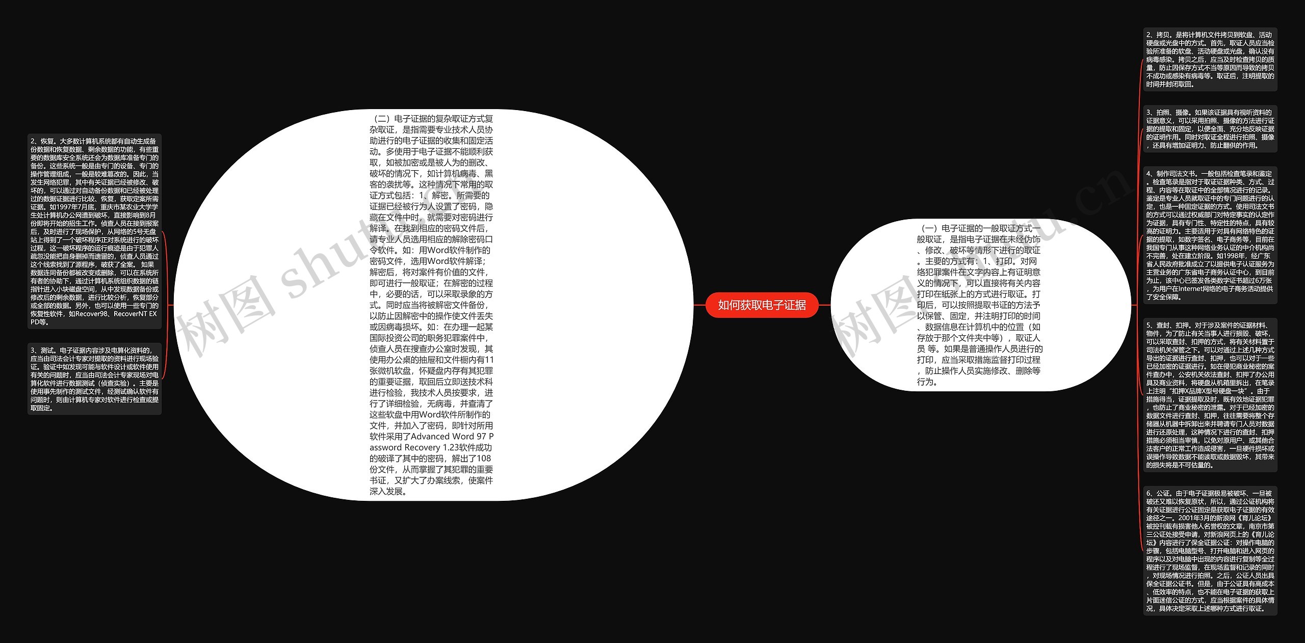 如何获取电子证据思维导图