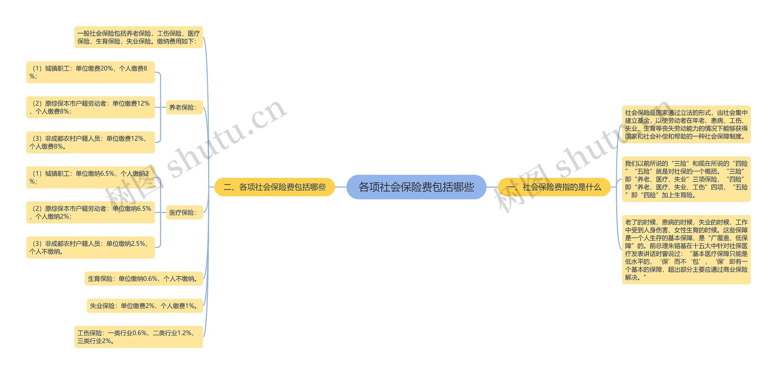 各项社会保险费包括哪些思维导图