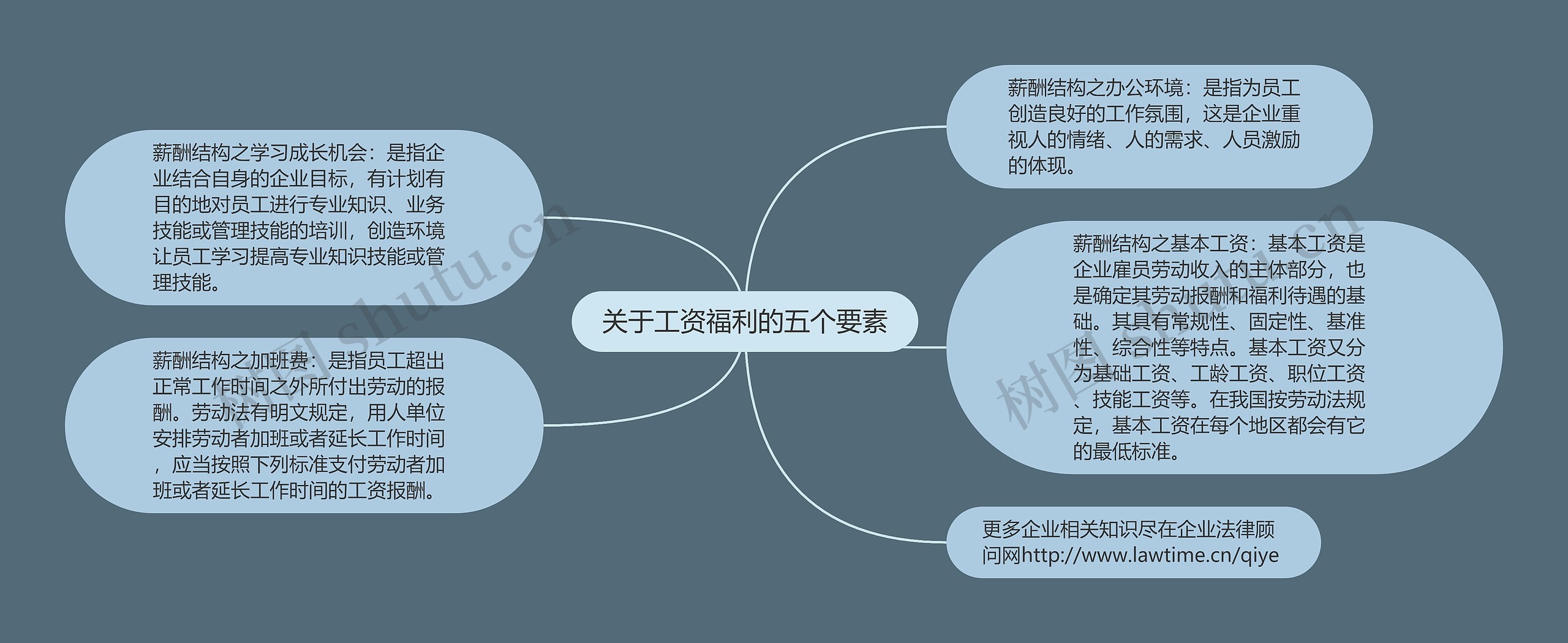 关于工资福利的五个要素