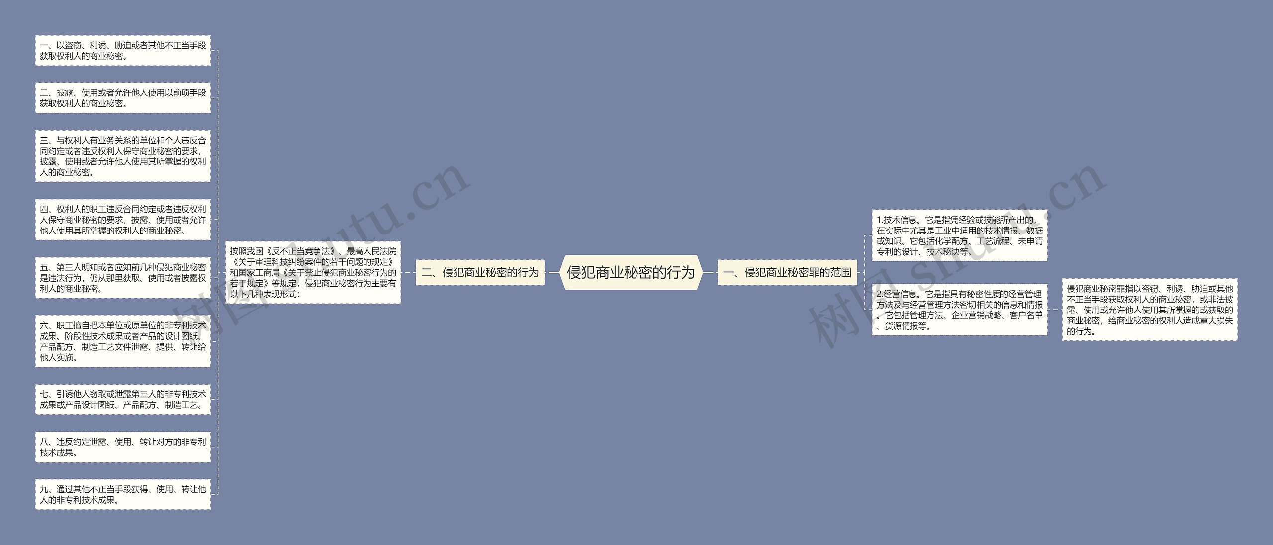 侵犯商业秘密的行为 侵犯商业秘密的行为