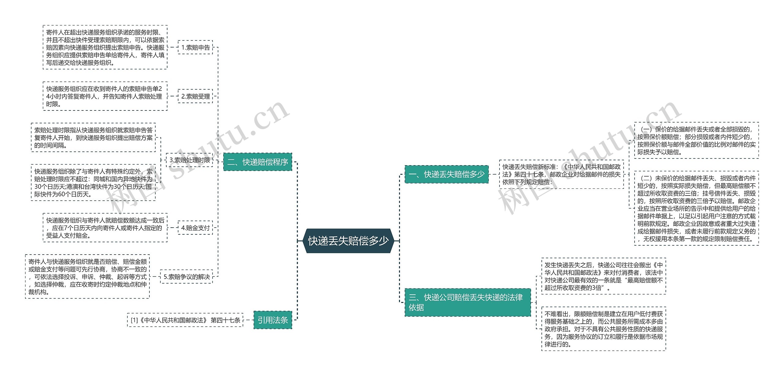 快递丢失赔偿多少思维导图