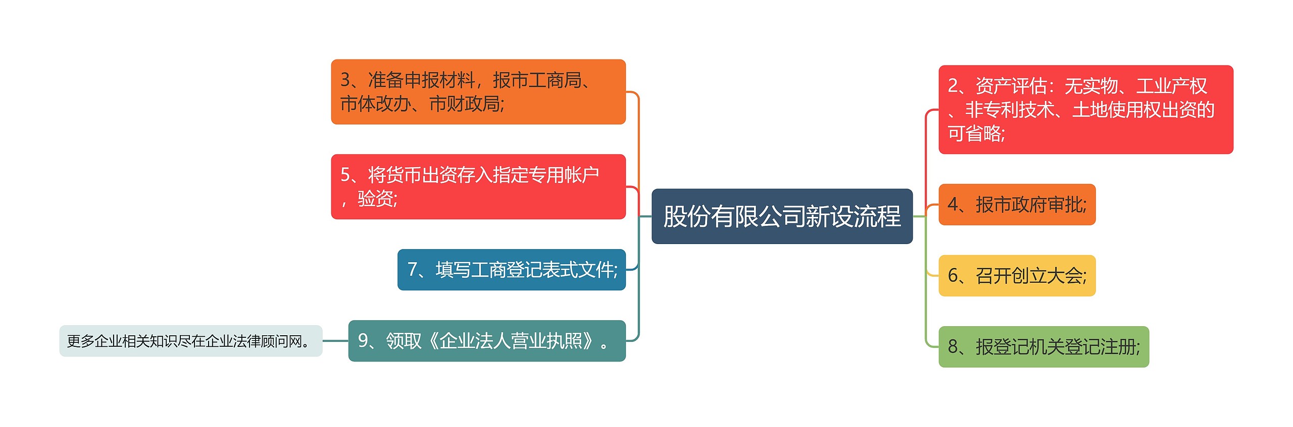 股份有限公司新设流程