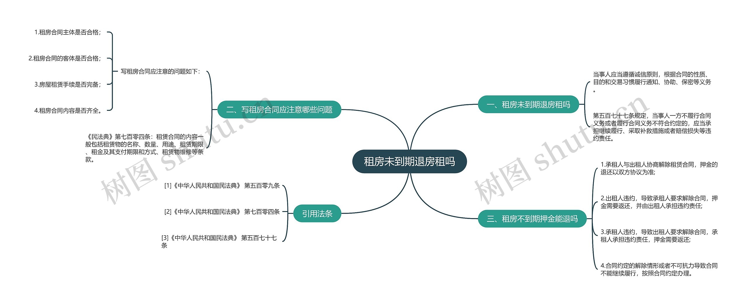 租房未到期退房租吗思维导图