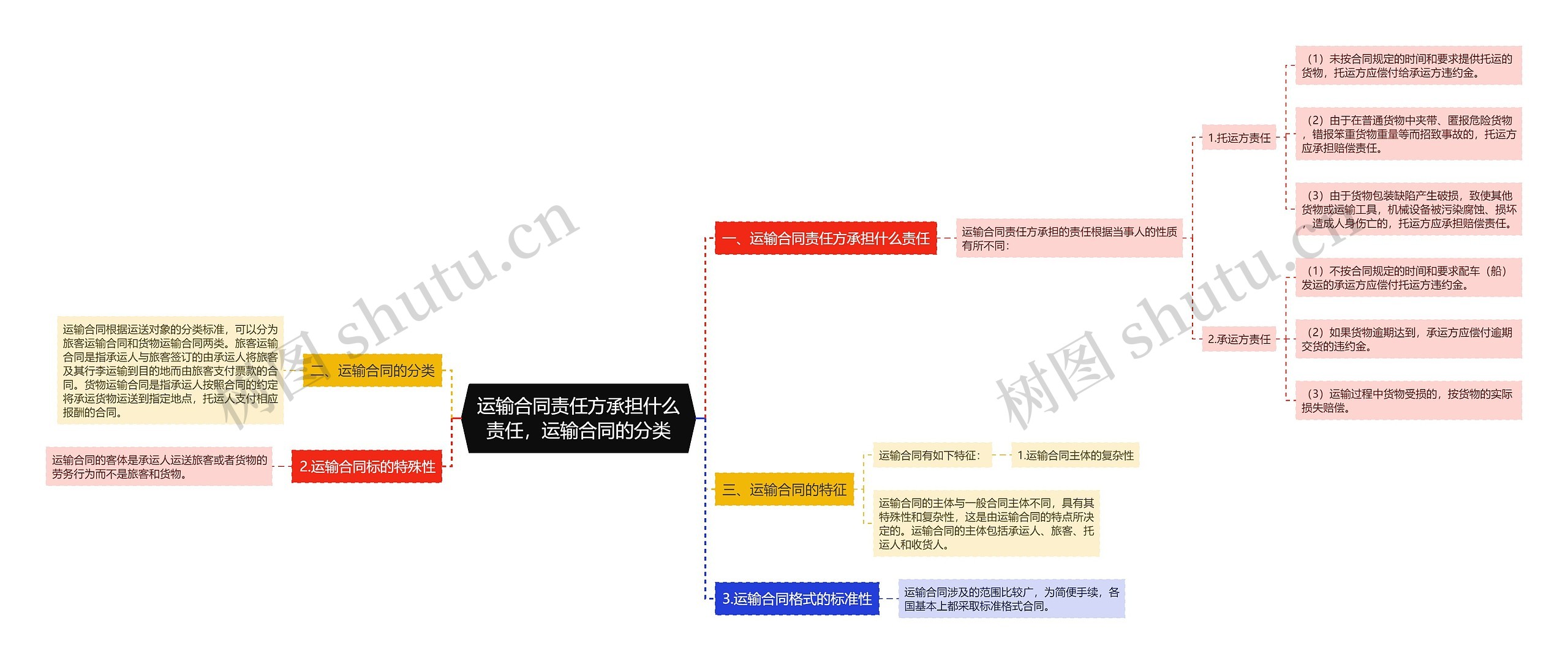 运输合同责任方承担什么责任，运输合同的分类