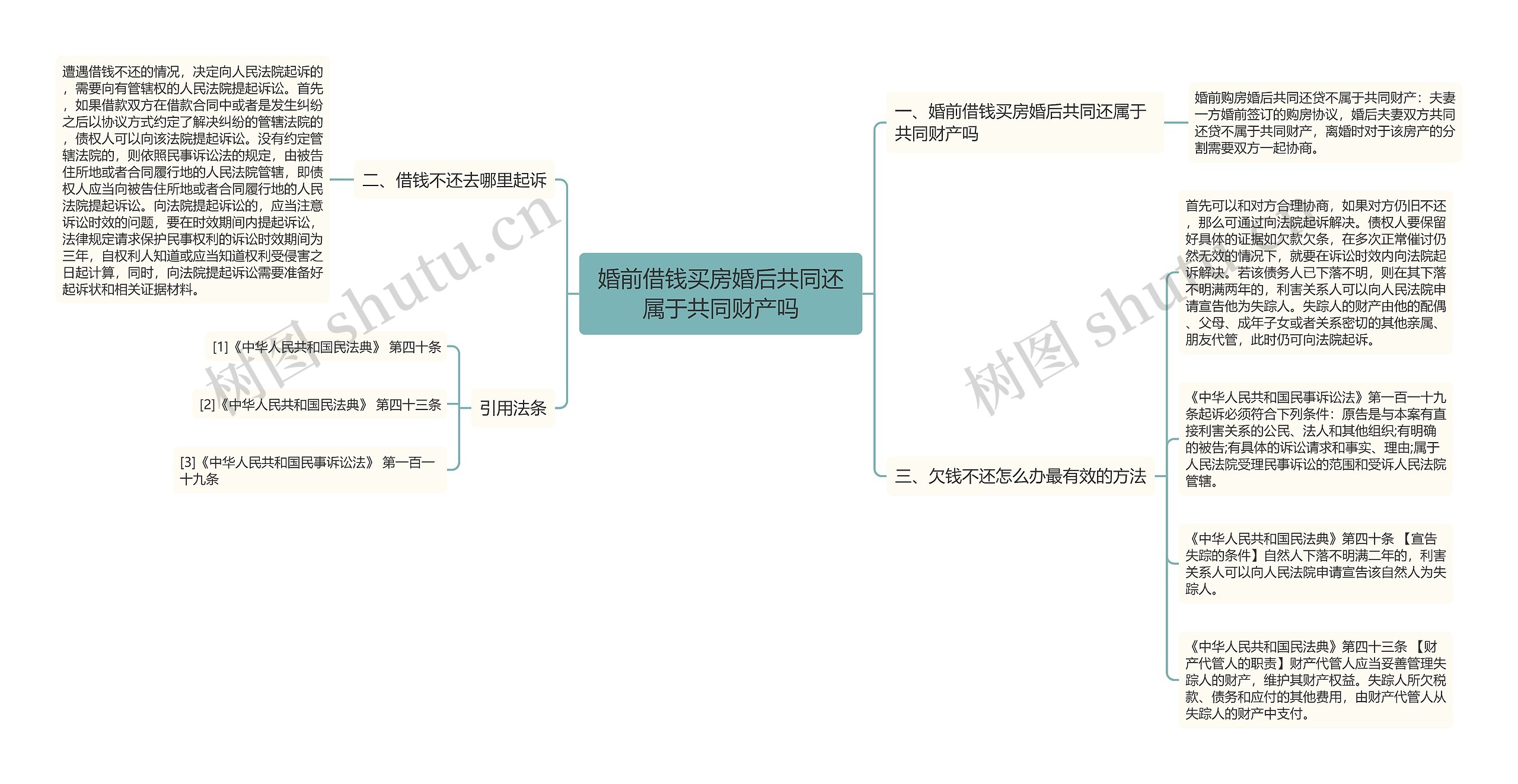 婚前借钱买房婚后共同还属于共同财产吗思维导图