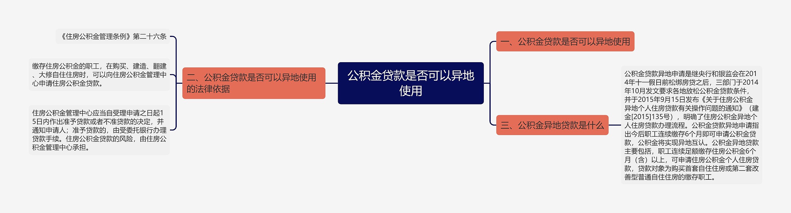 公积金贷款是否可以异地使用