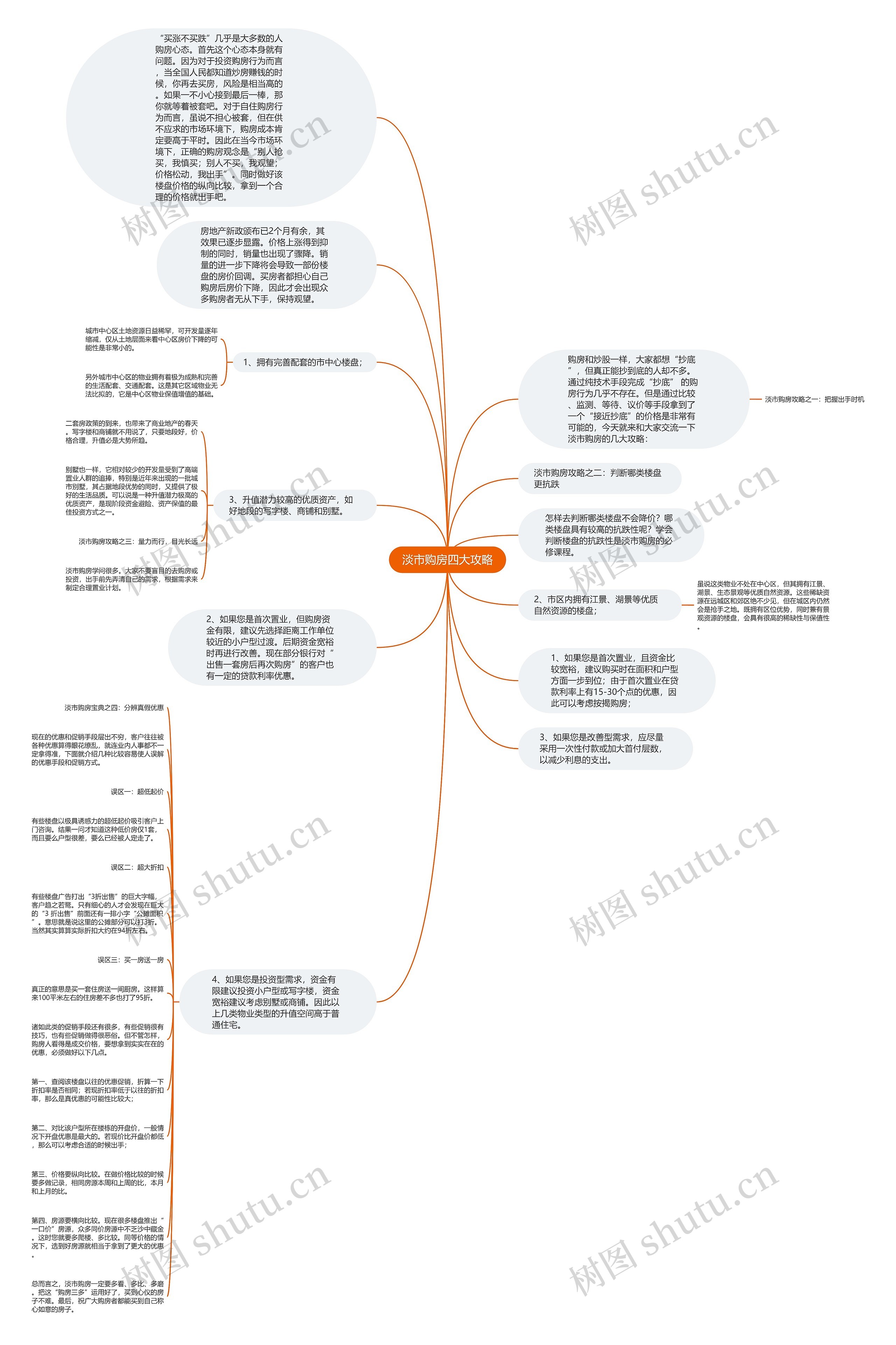 淡市购房四大攻略思维导图