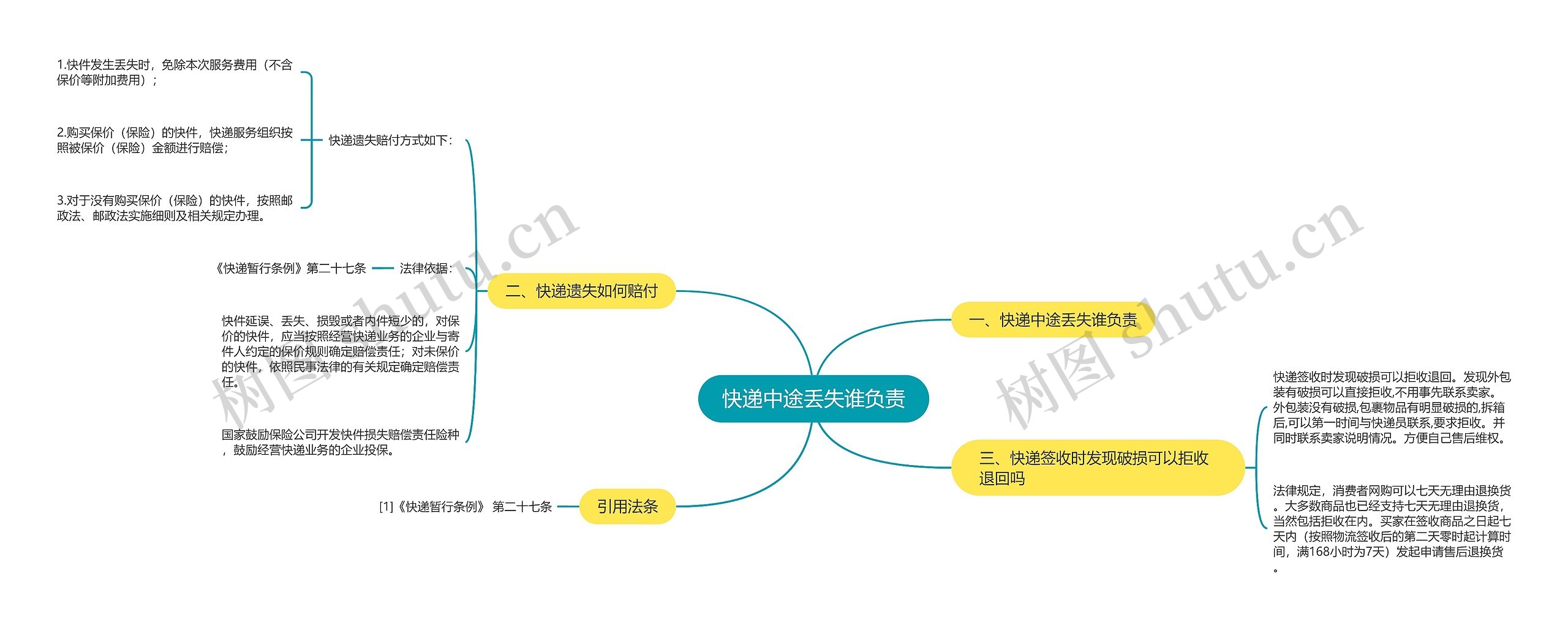 快递中途丢失谁负责思维导图