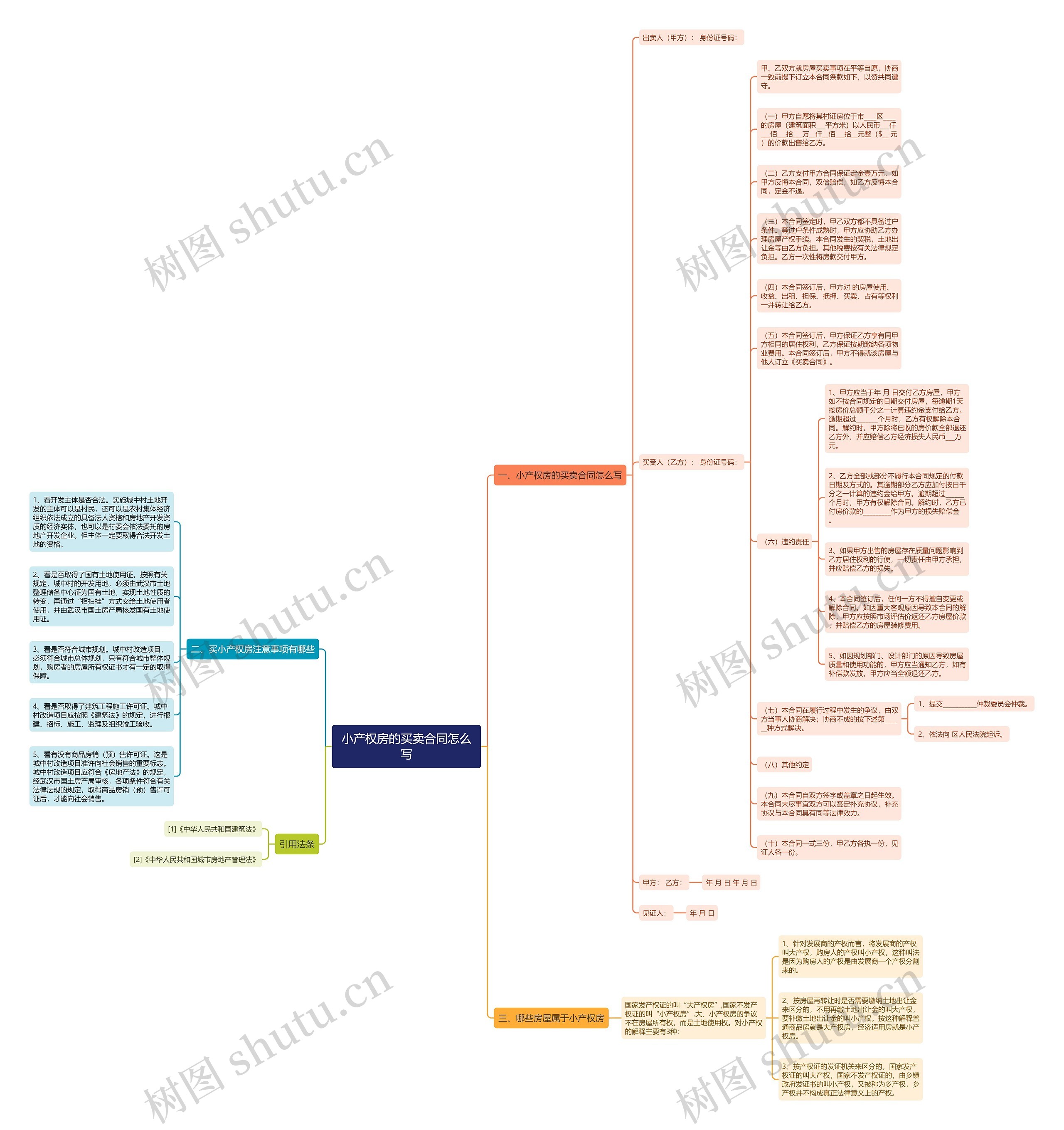 小产权房的买卖合同怎么写思维导图