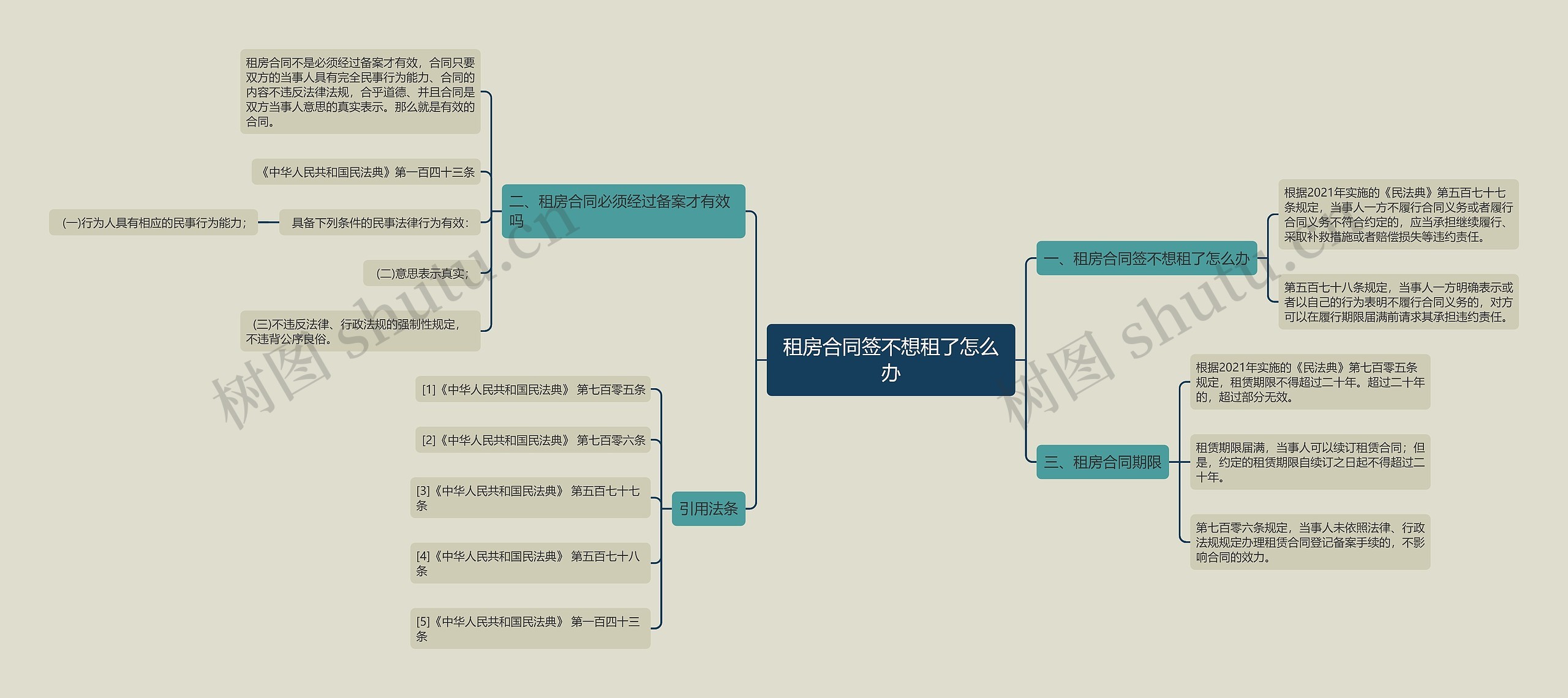 租房合同签不想租了怎么办思维导图