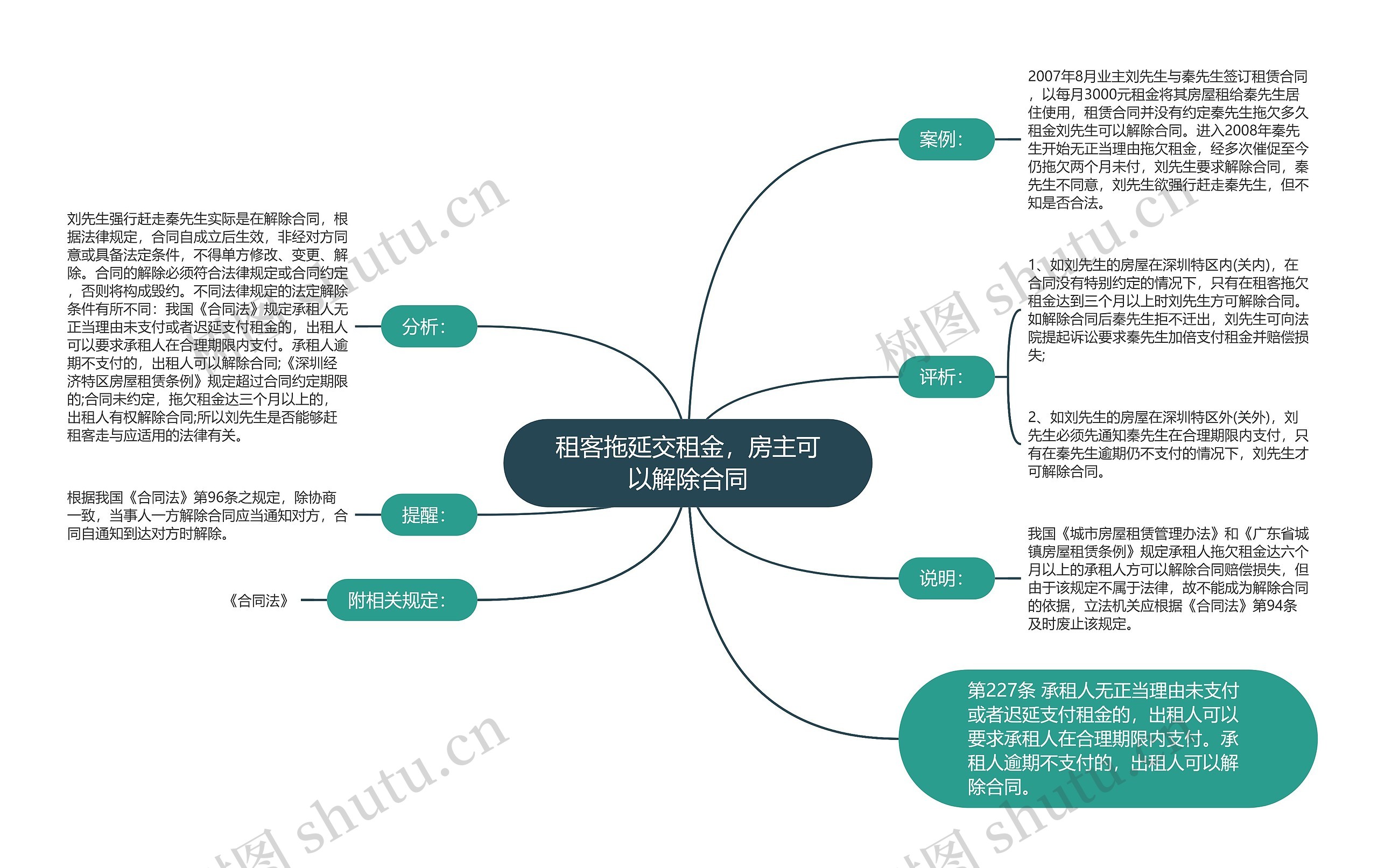 租客拖延交租金，房主可以解除合同思维导图