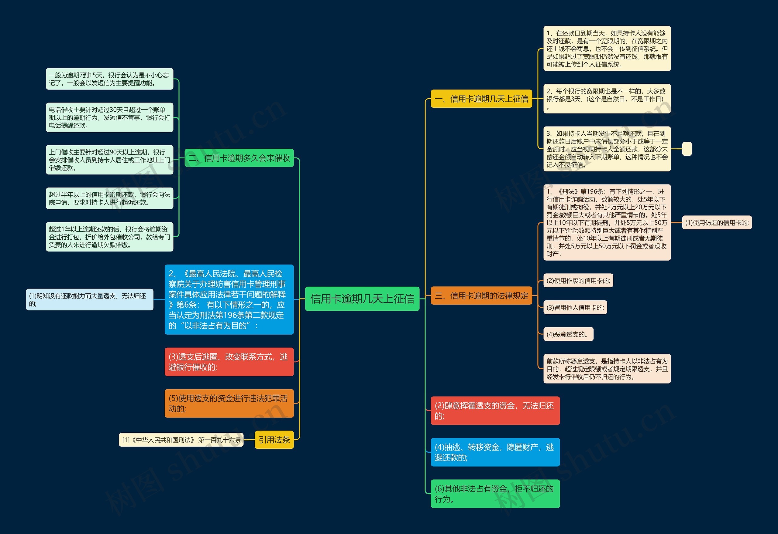 信用卡逾期几天上征信思维导图