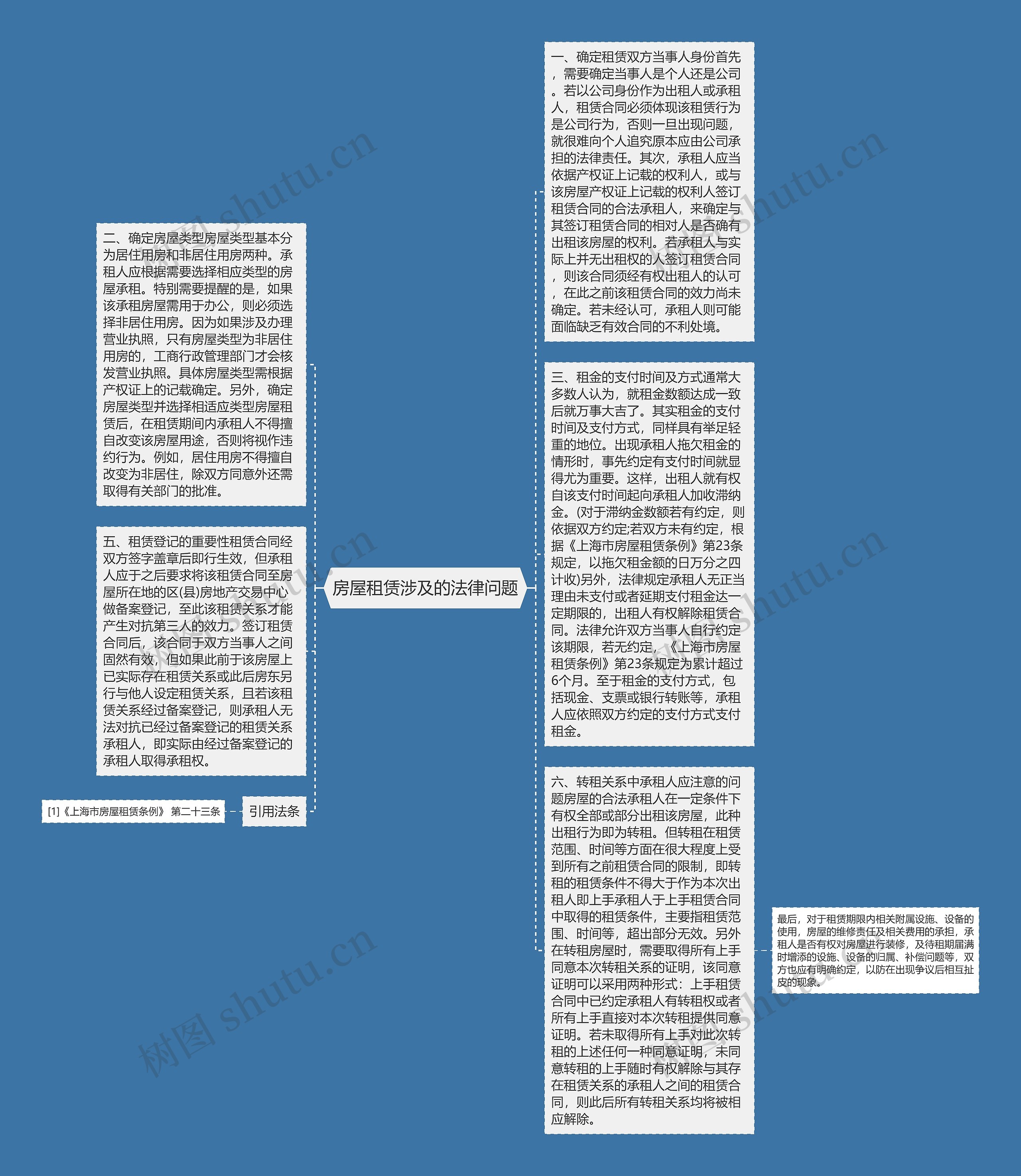 房屋租赁涉及的法律问题思维导图