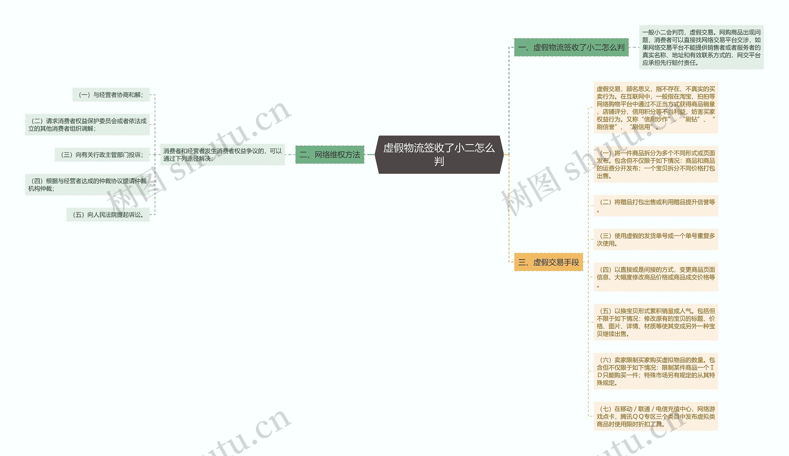 虚假物流签收了小二怎么判思维导图