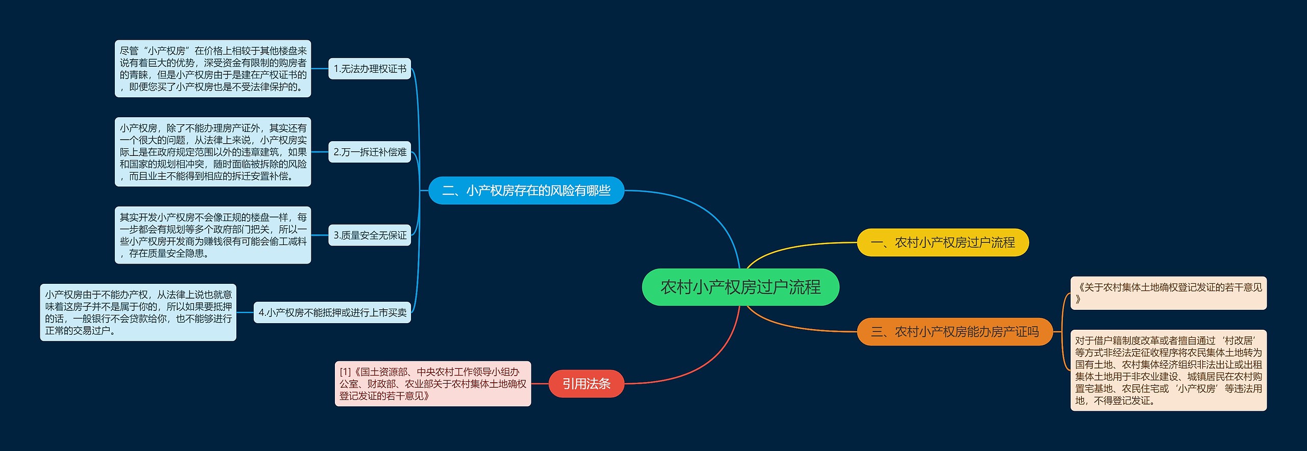 农村小产权房过户流程思维导图