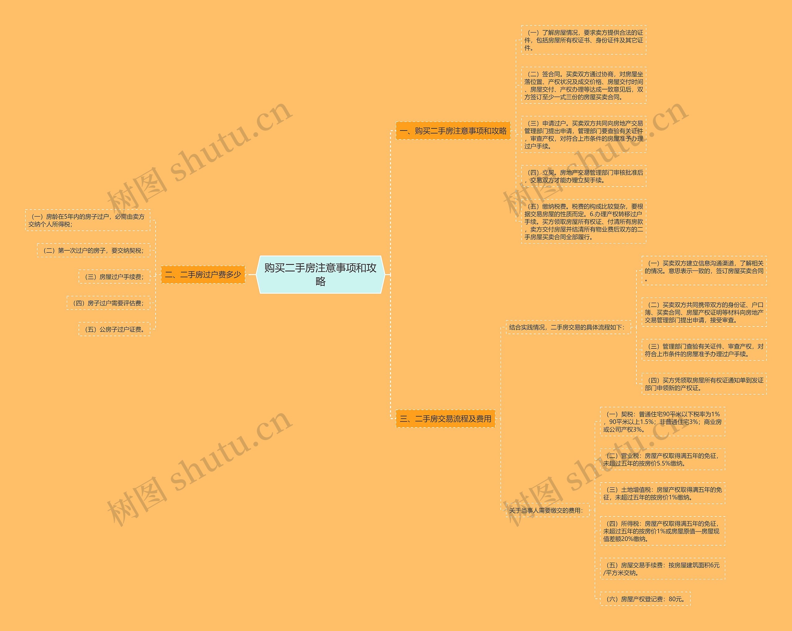 购买二手房注意事项和攻略思维导图