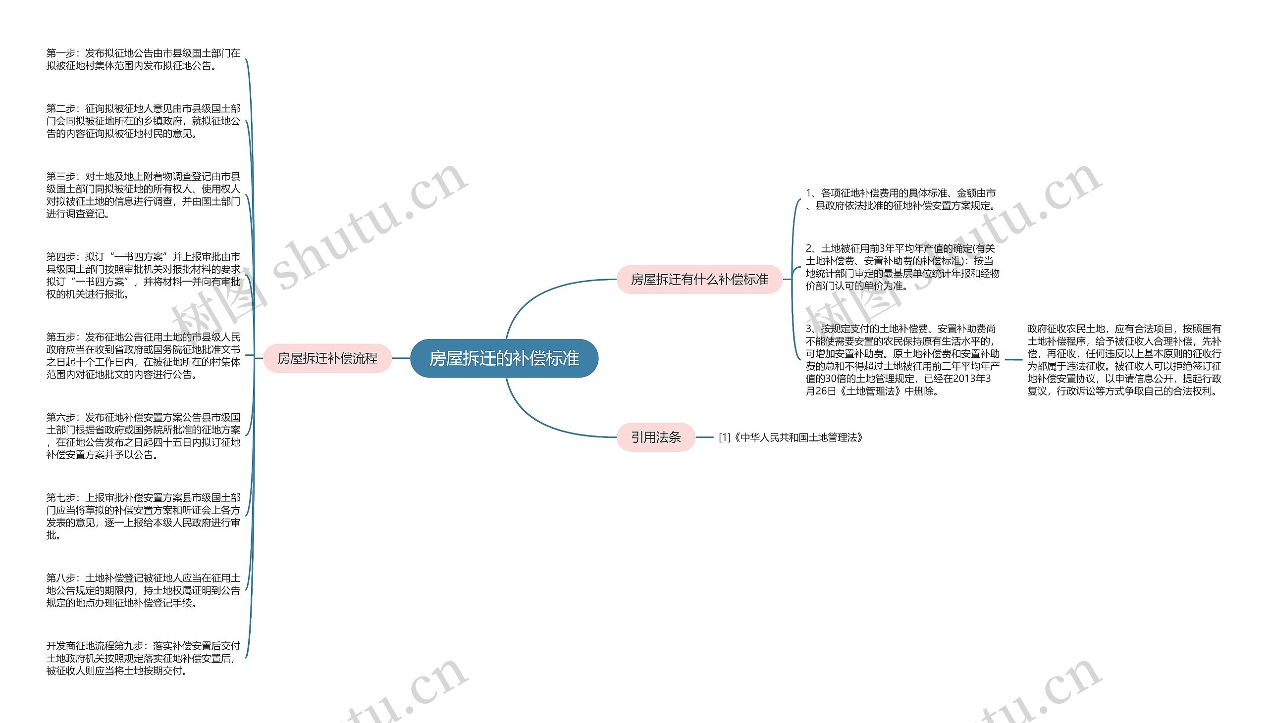 房屋拆迁的补偿标准思维导图