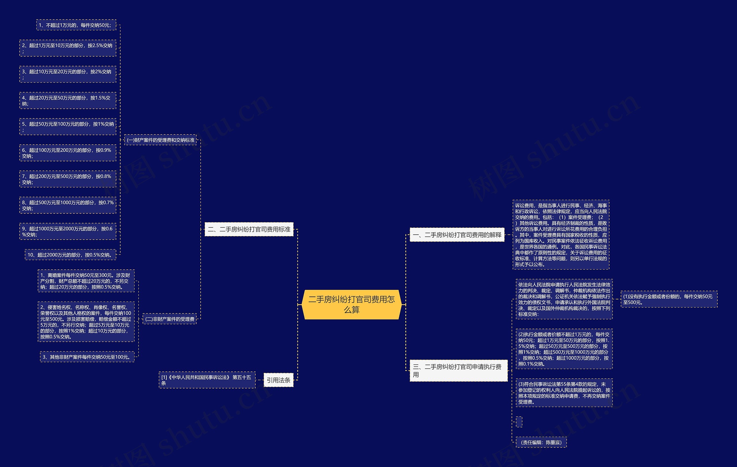 二手房纠纷打官司费用怎么算思维导图