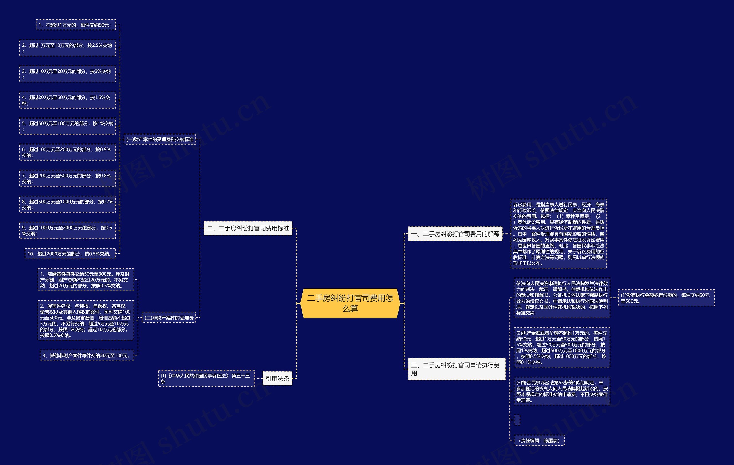 二手房纠纷打官司费用怎么算 二手房纠纷打官司费用怎么算