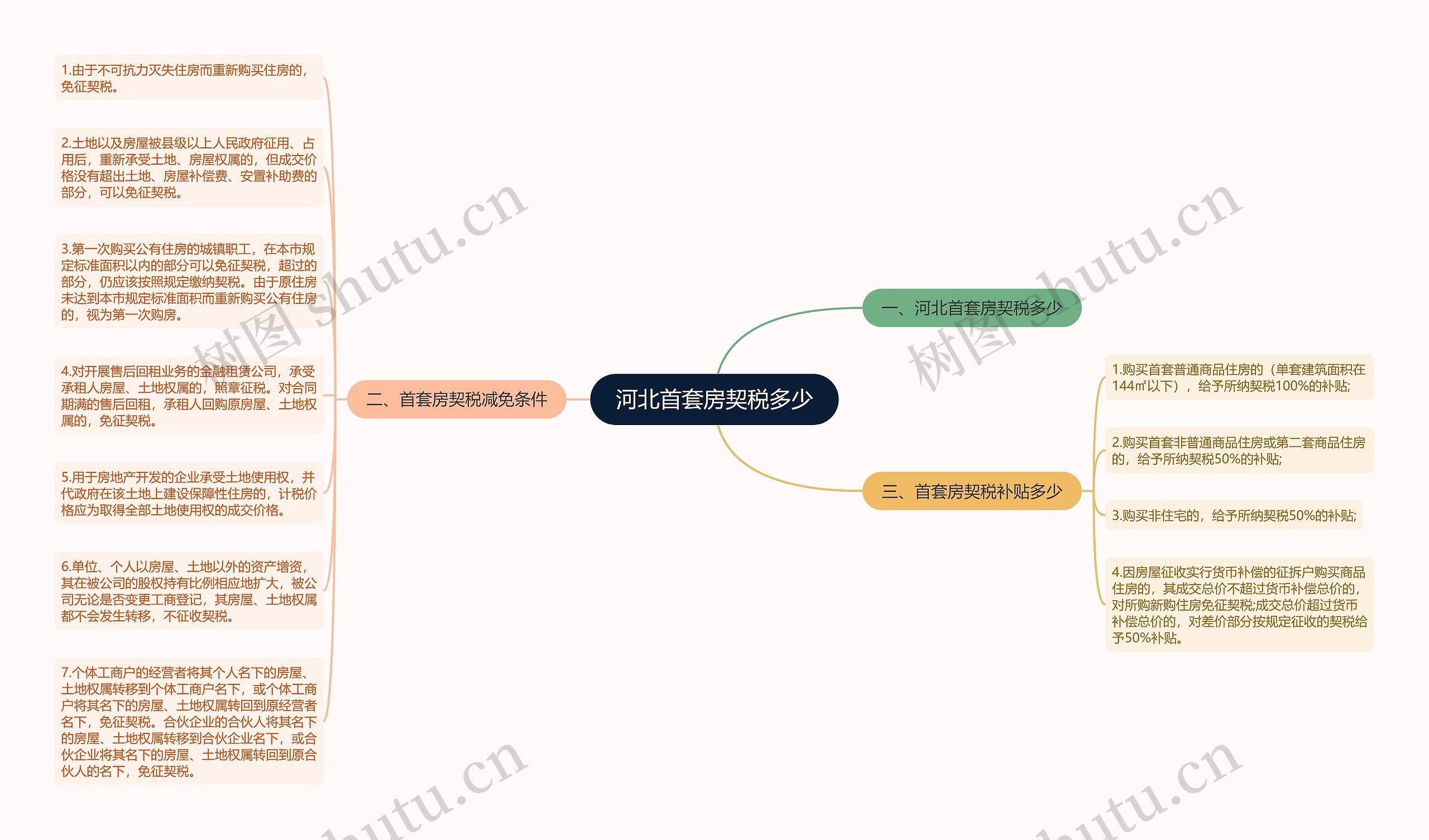 河北首套房契税多少思维导图