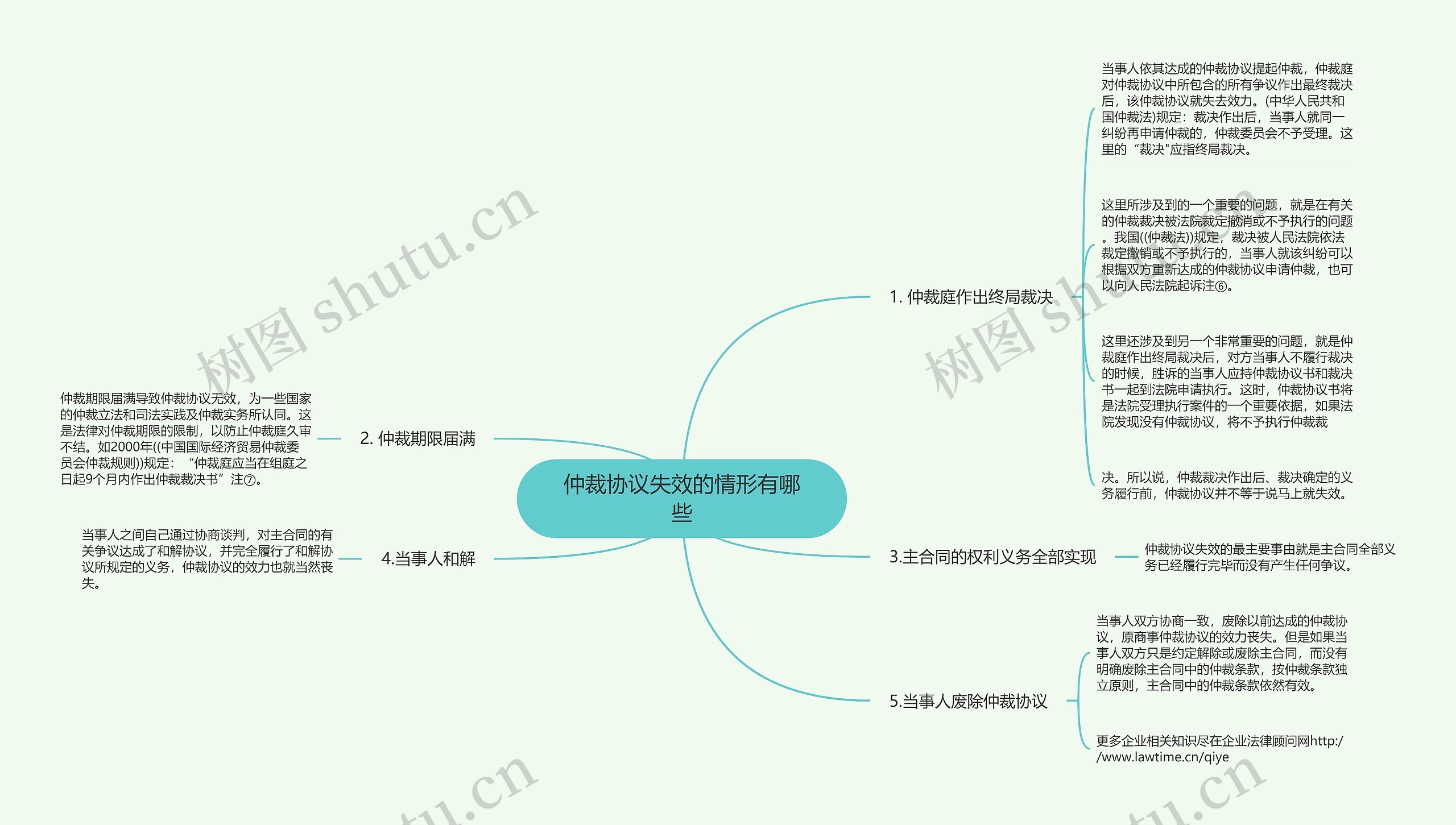 仲裁协议失效的情形有哪些思维导图