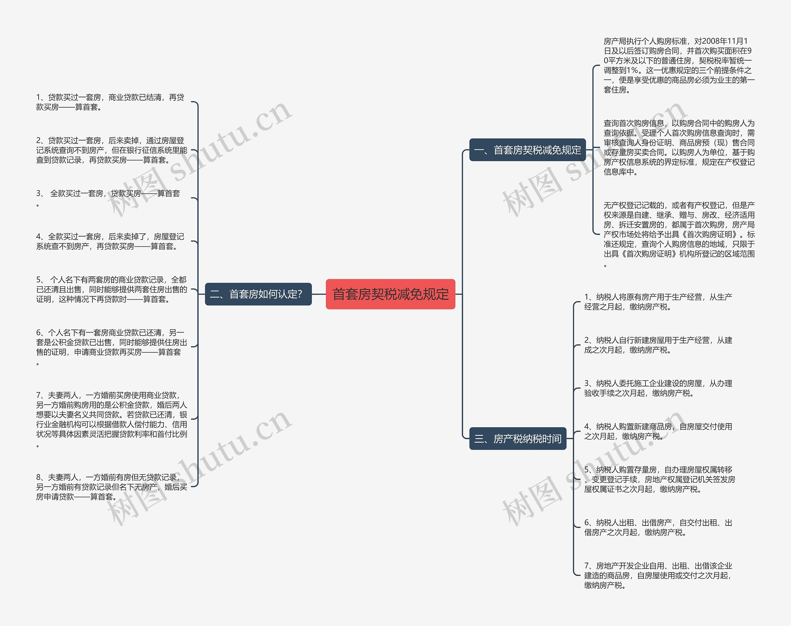 首套房契税减免规定思维导图