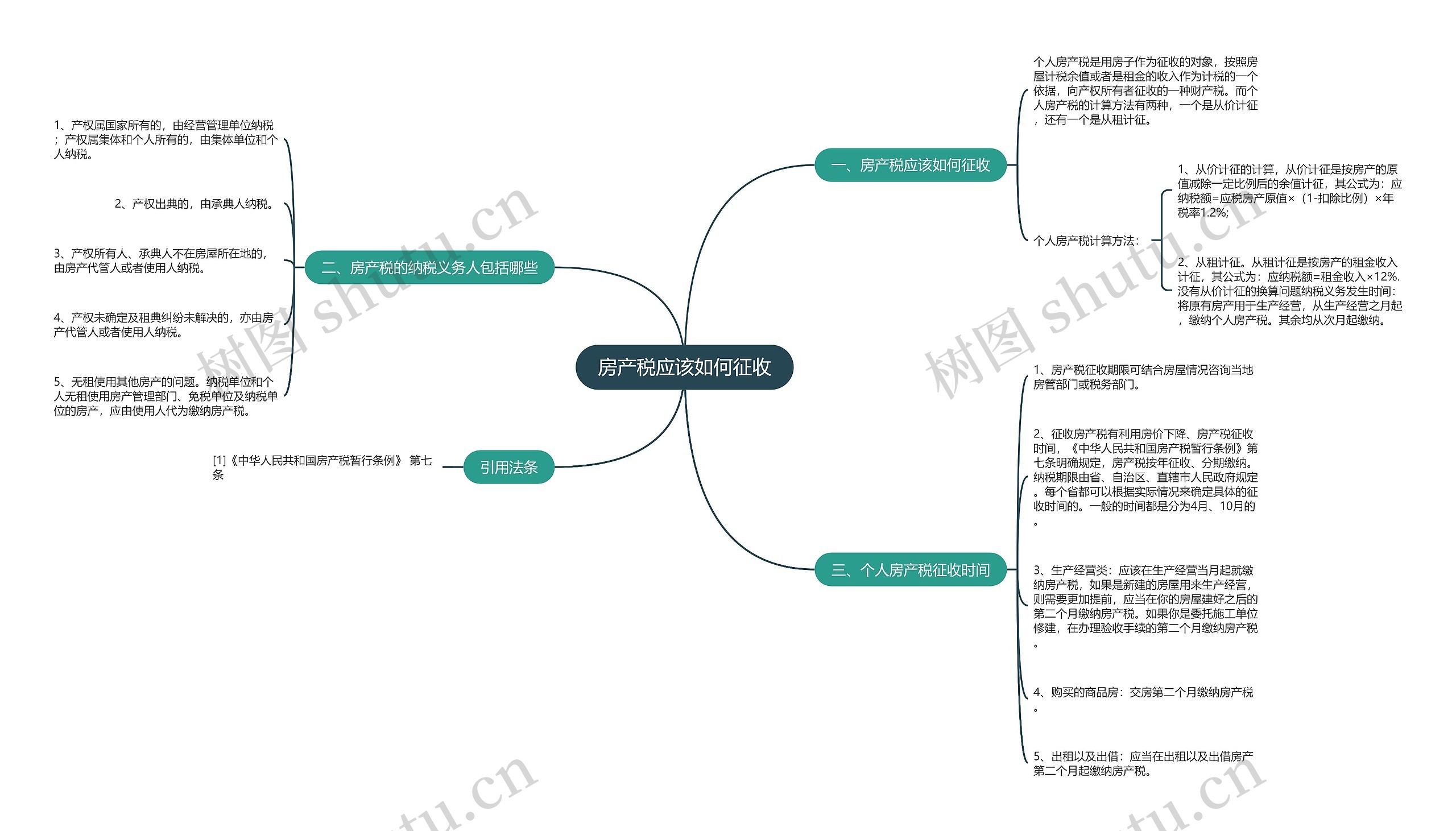 房产税应该如何征收思维导图