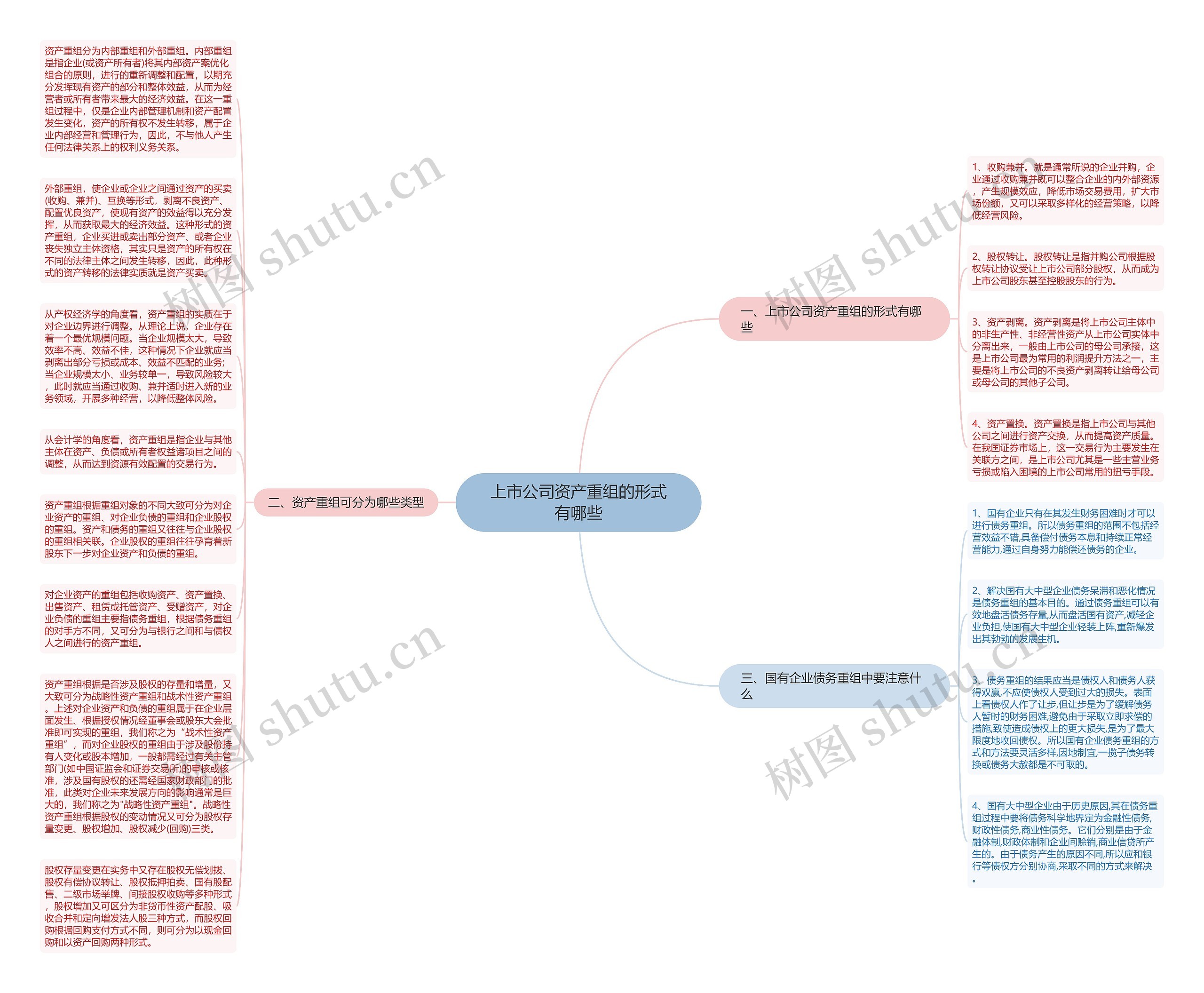 上市公司资产重组的形式有哪些思维导图