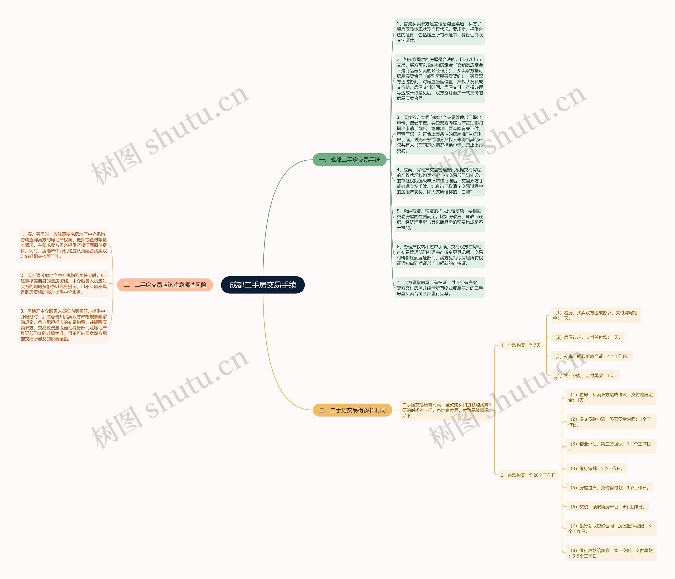 成都二手房交易手续思维导图