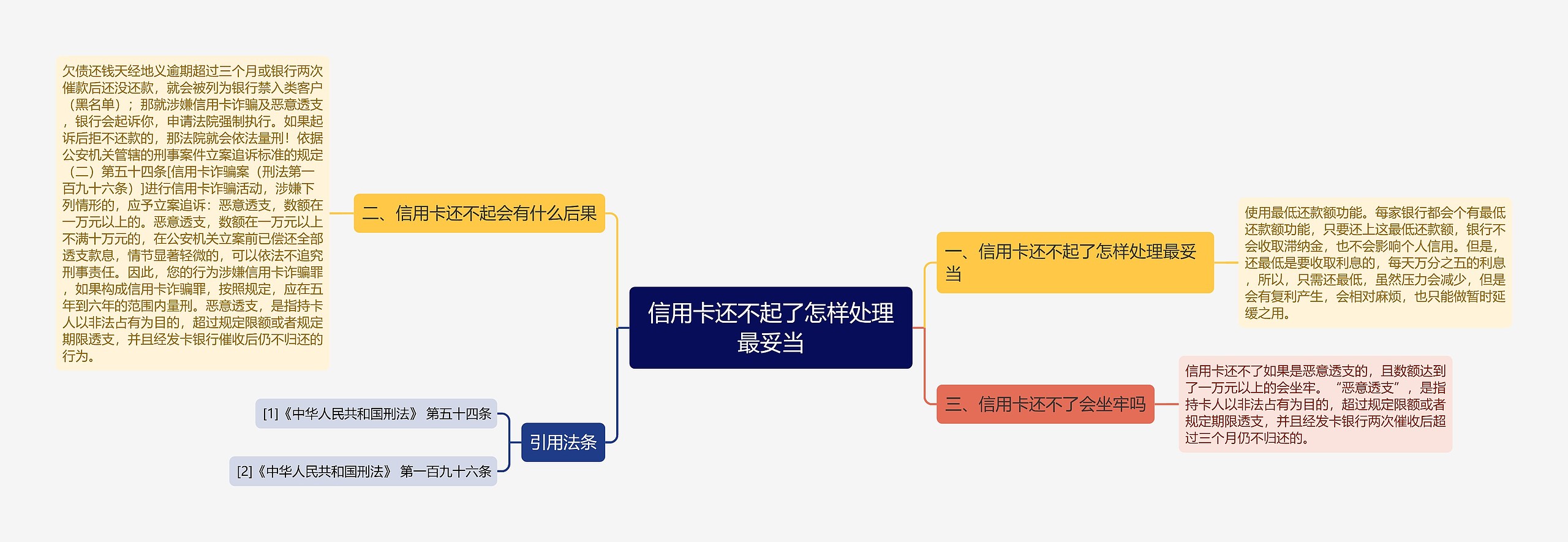 信用卡还不起了怎样处理最妥当