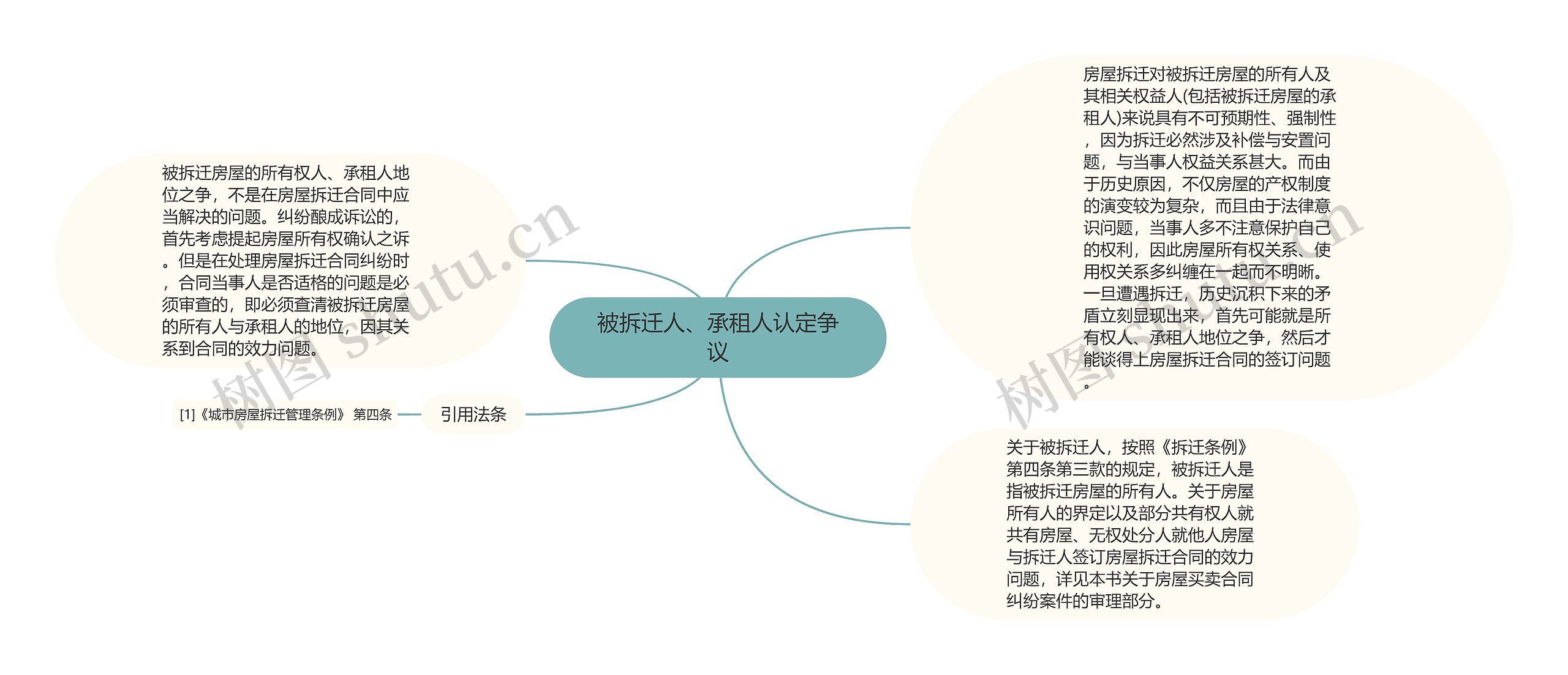 被拆迁人、承租人认定争议思维导图