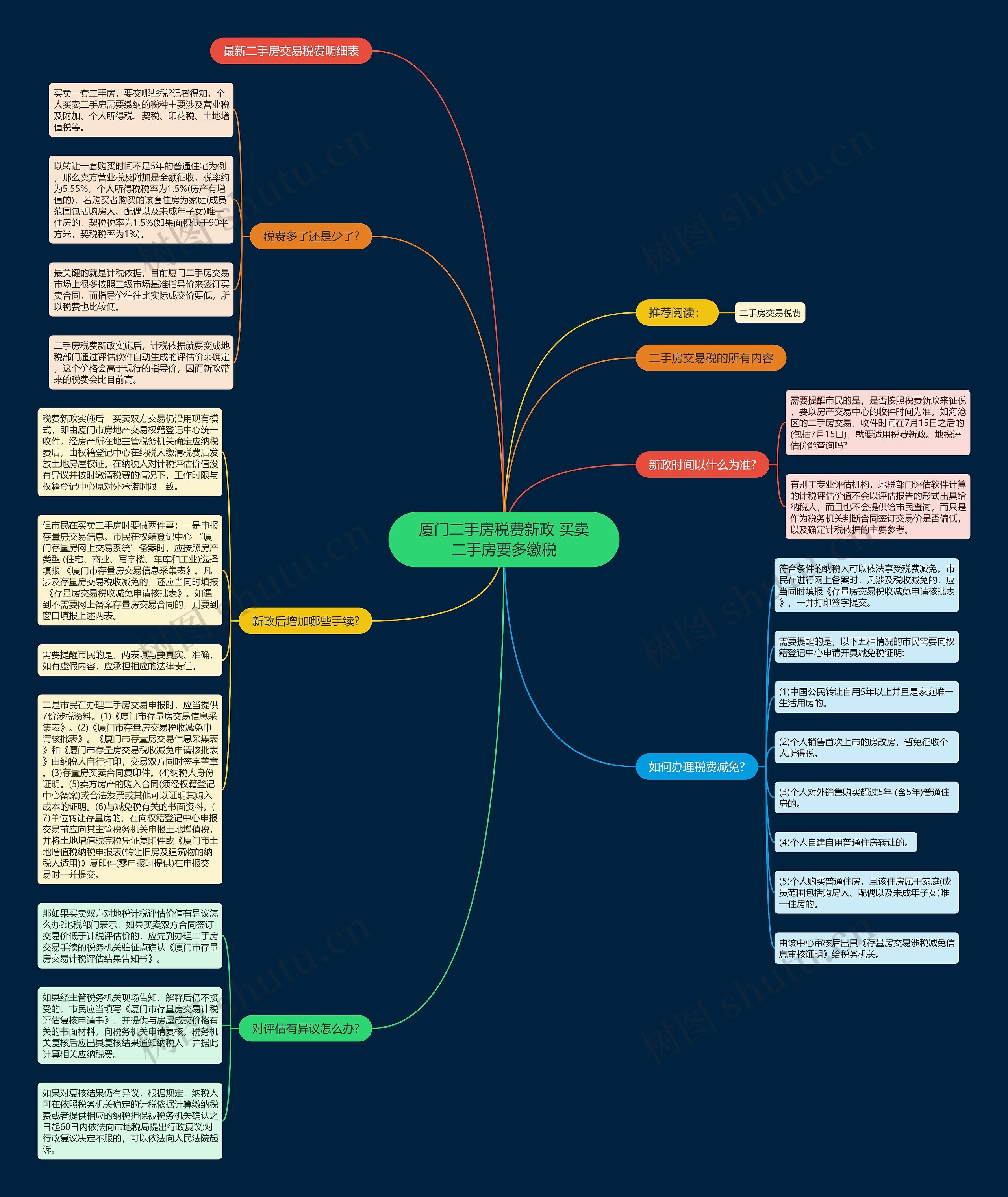 厦门二手房税费新政 买卖二手房要多缴税思维导图