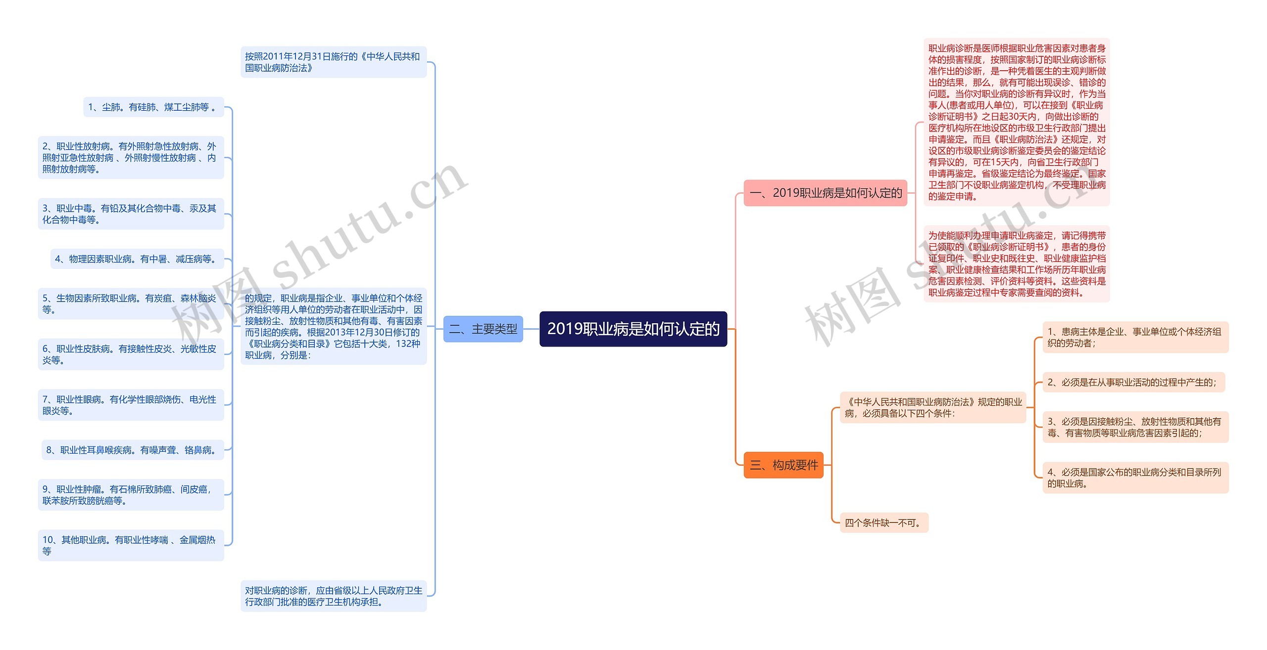 2019职业病是如何认定的思维导图