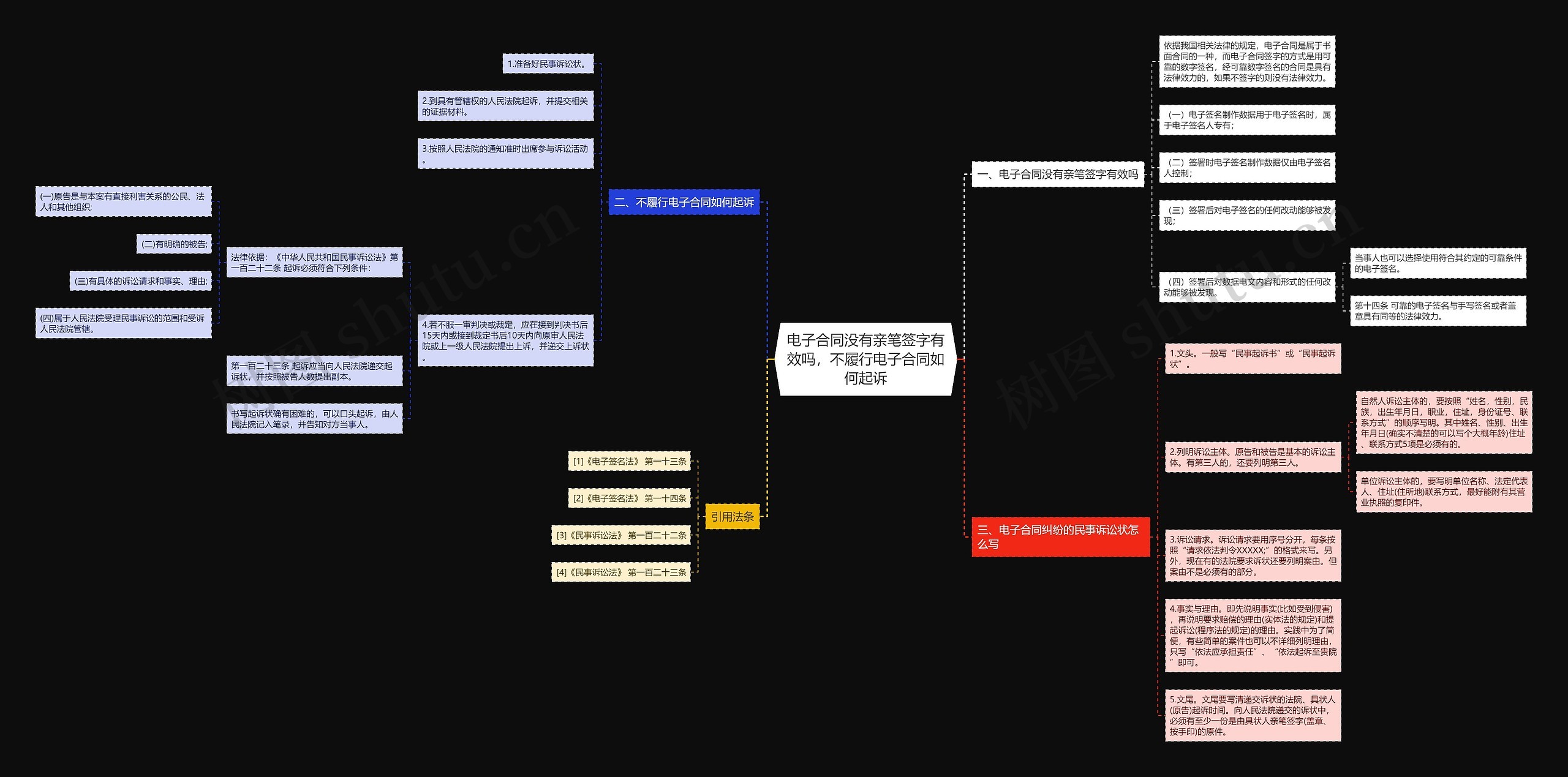 电子合同没有亲笔签字有效吗，不履行电子合同如何起诉思维导图