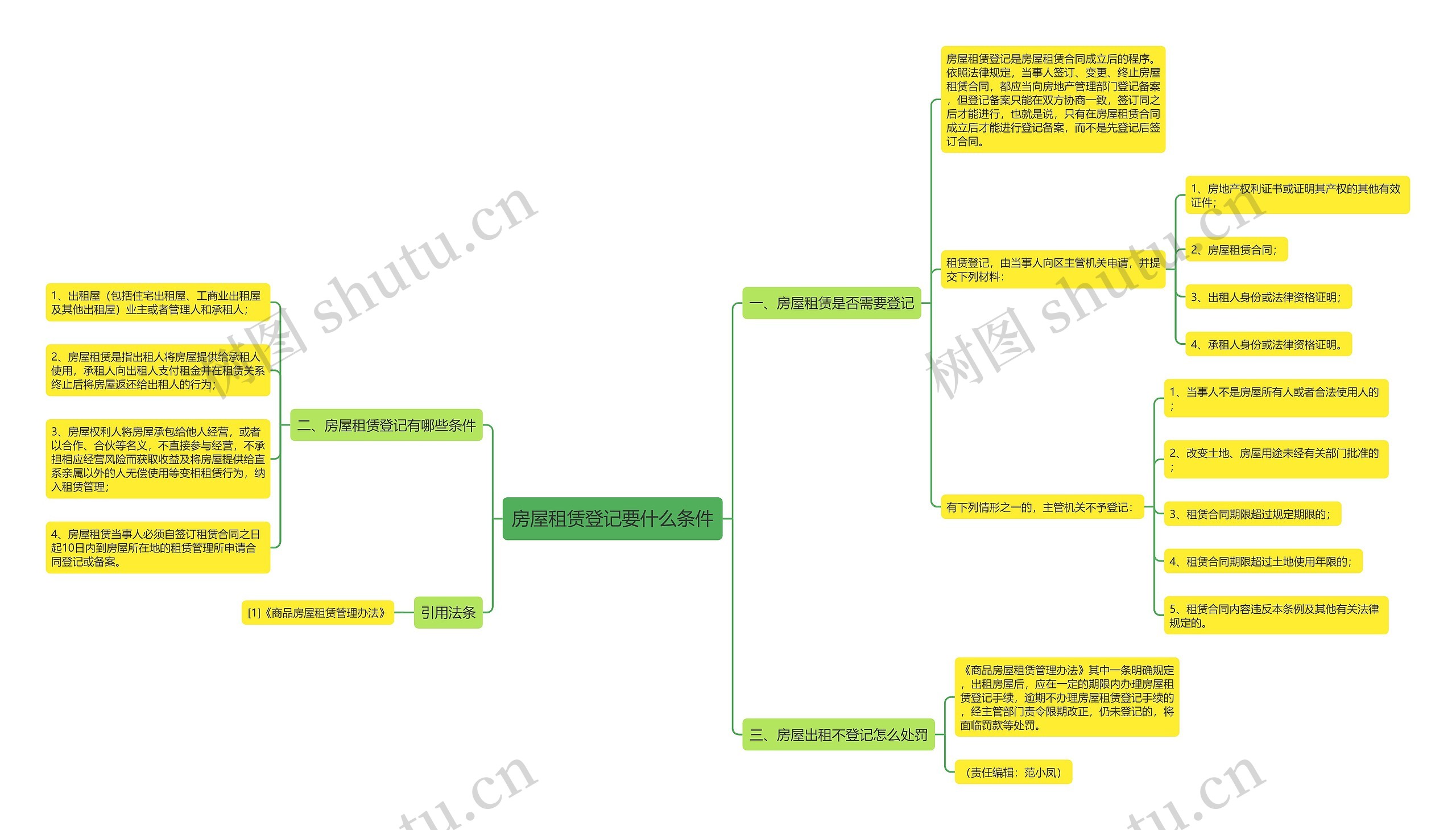 房屋租赁登记要什么条件思维导图