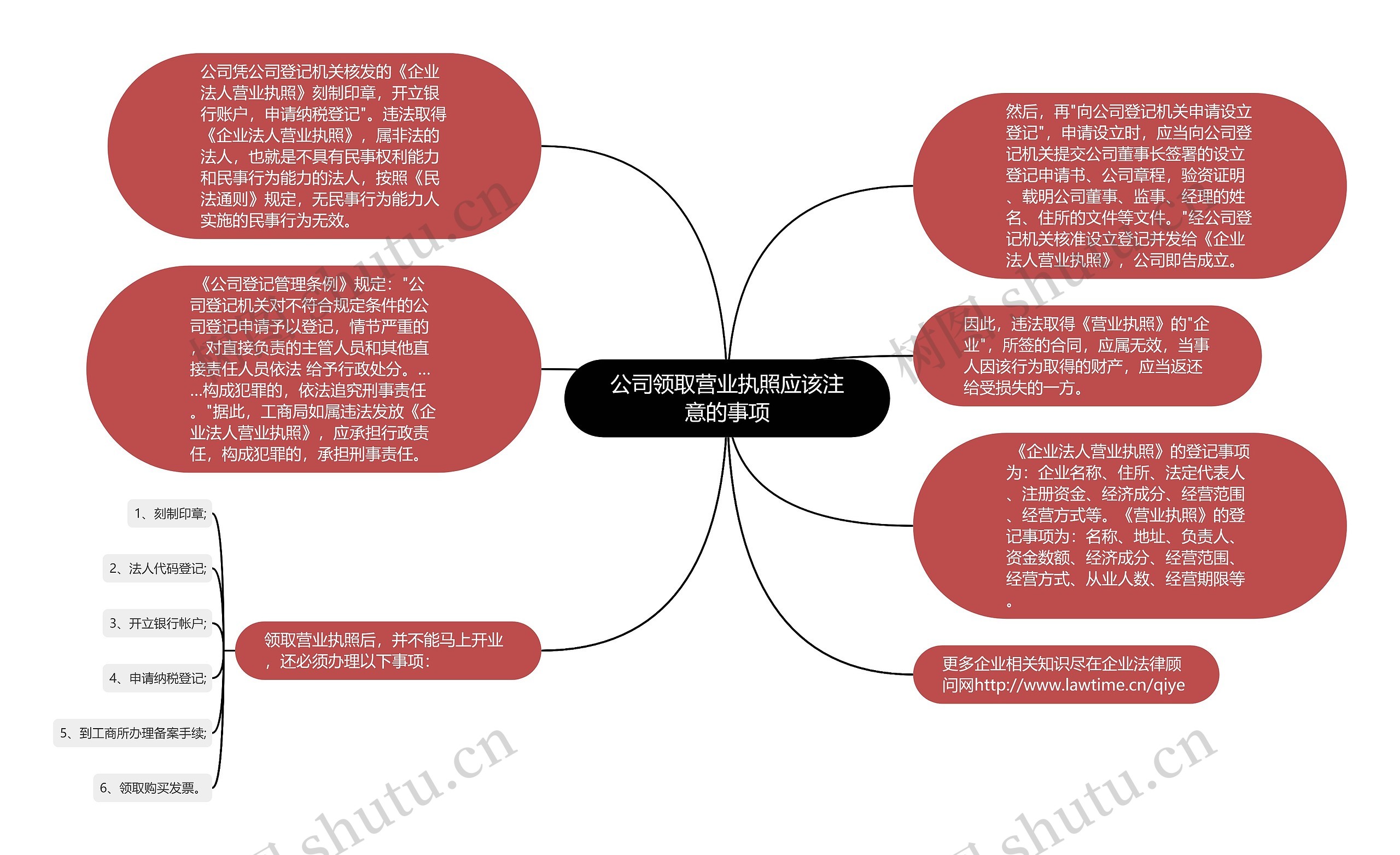 公司领取营业执照应该注意的事项思维导图