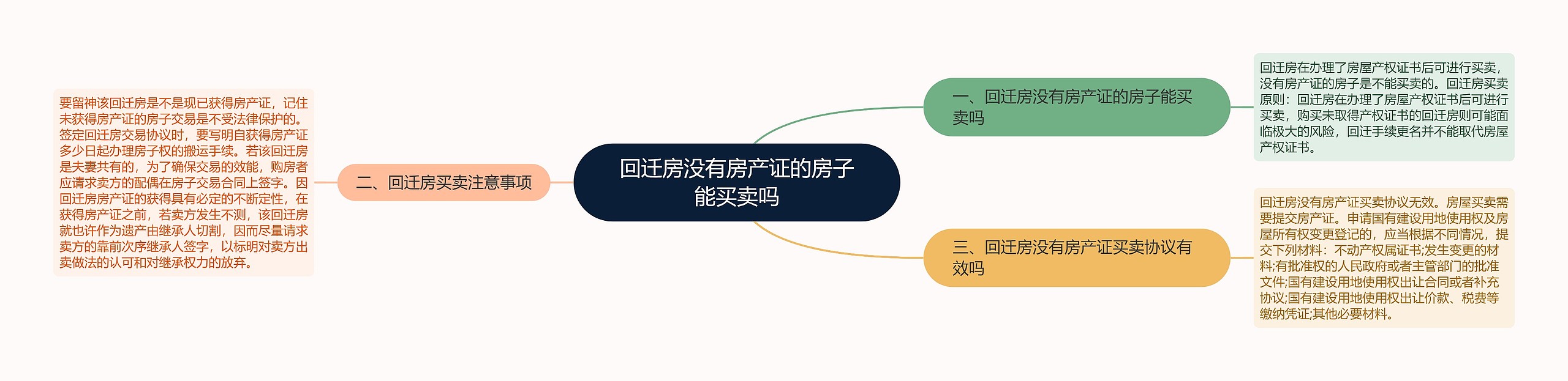 回迁房没有房产证的房子能买卖吗思维导图