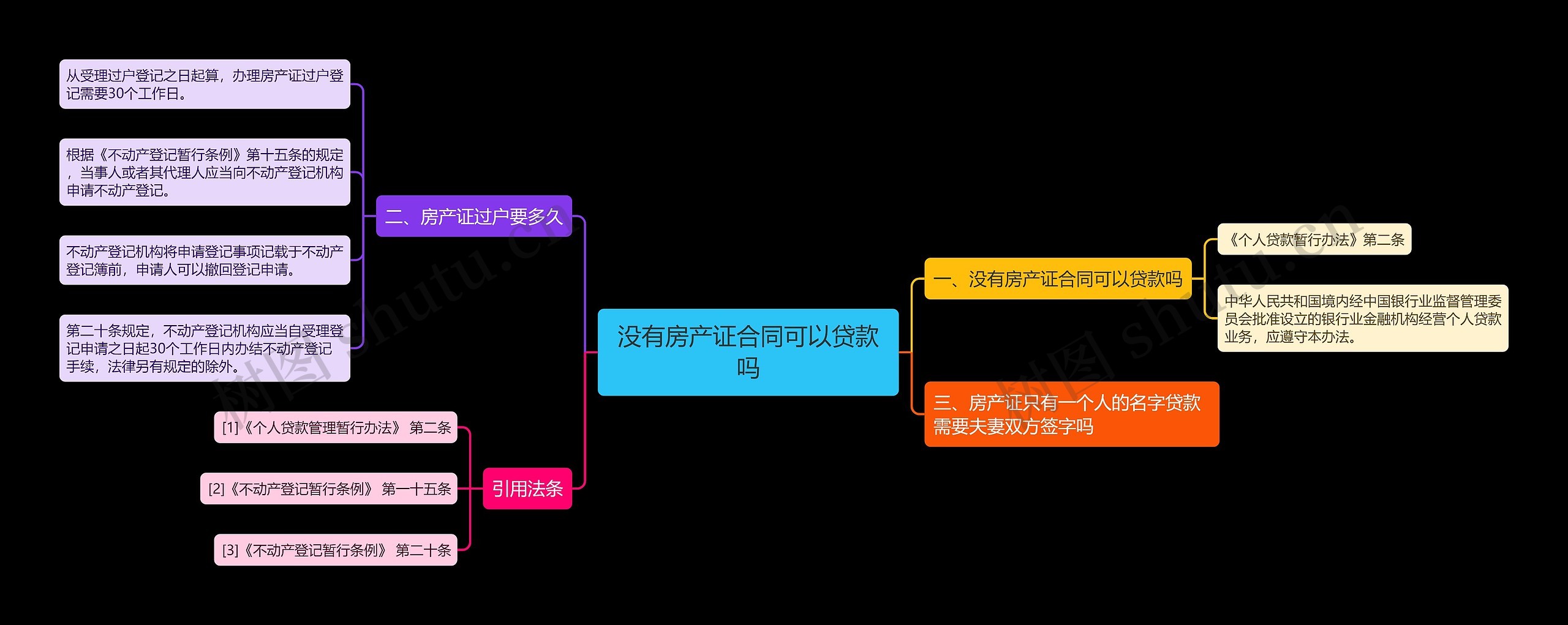 没有房产证合同可以贷款吗思维导图