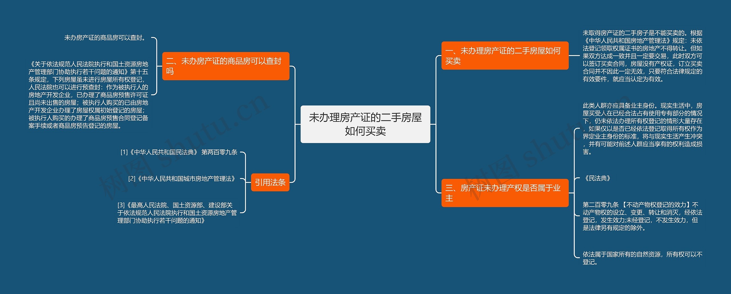 未办理房产证的二手房屋如何买卖思维导图