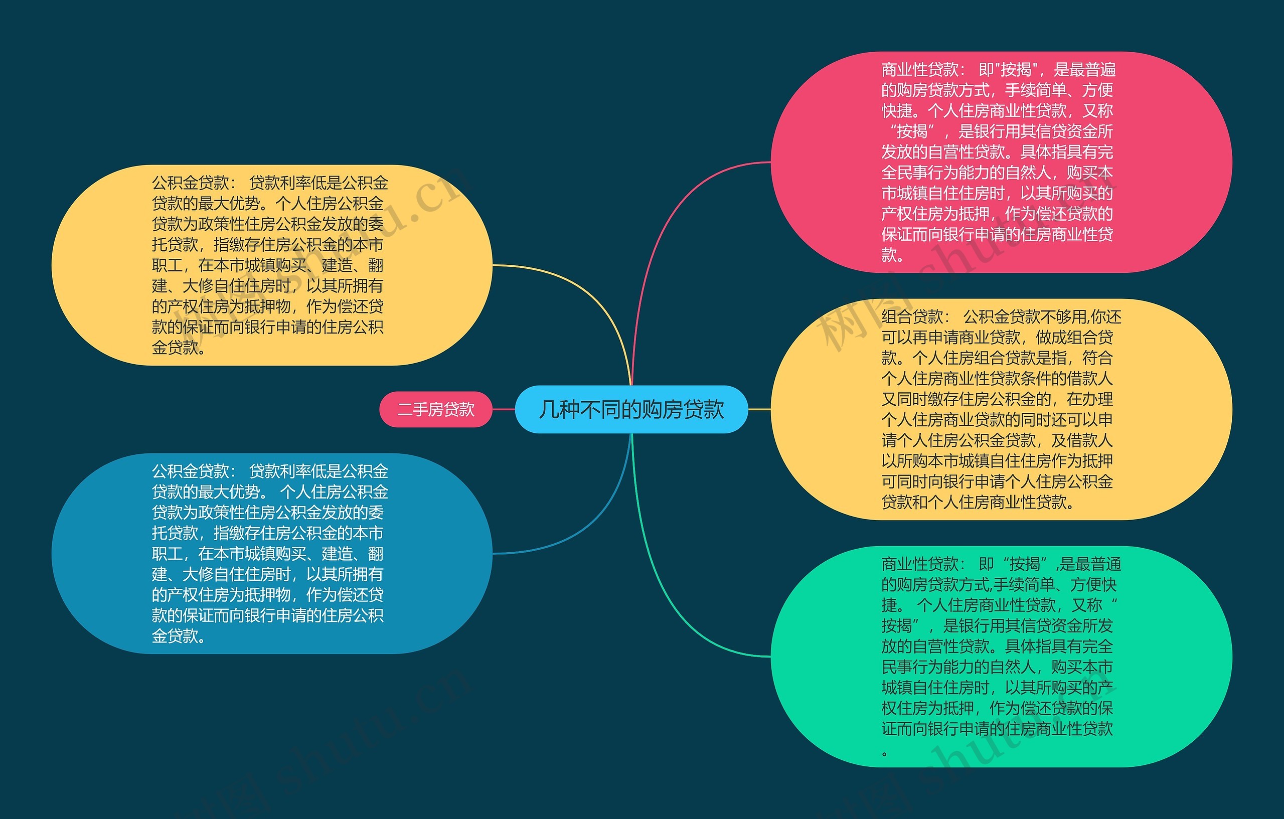 几种不同的购房贷款思维导图