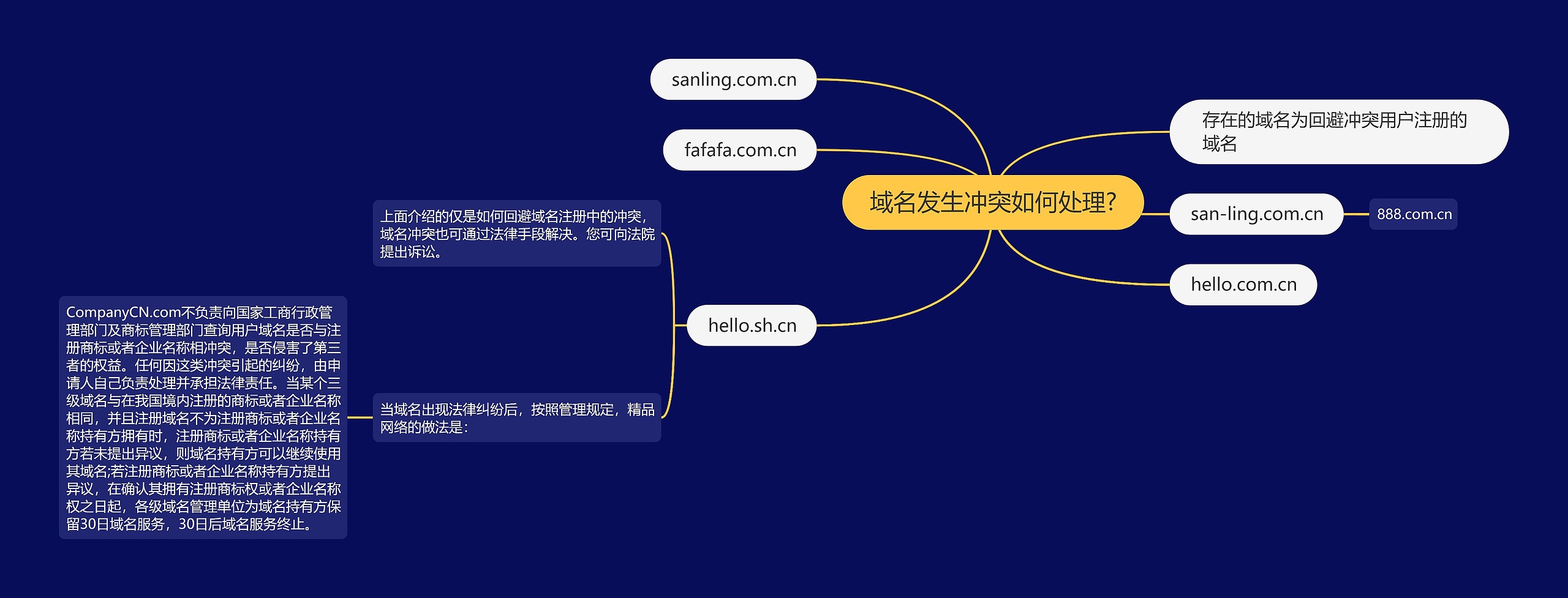 域名发生冲突如何处理?思维导图高清图 域名发生冲突如何处理?思维导图