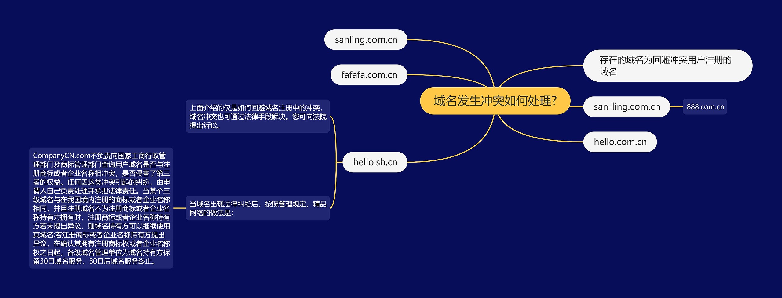 域名发生冲突如何处理?思维导图