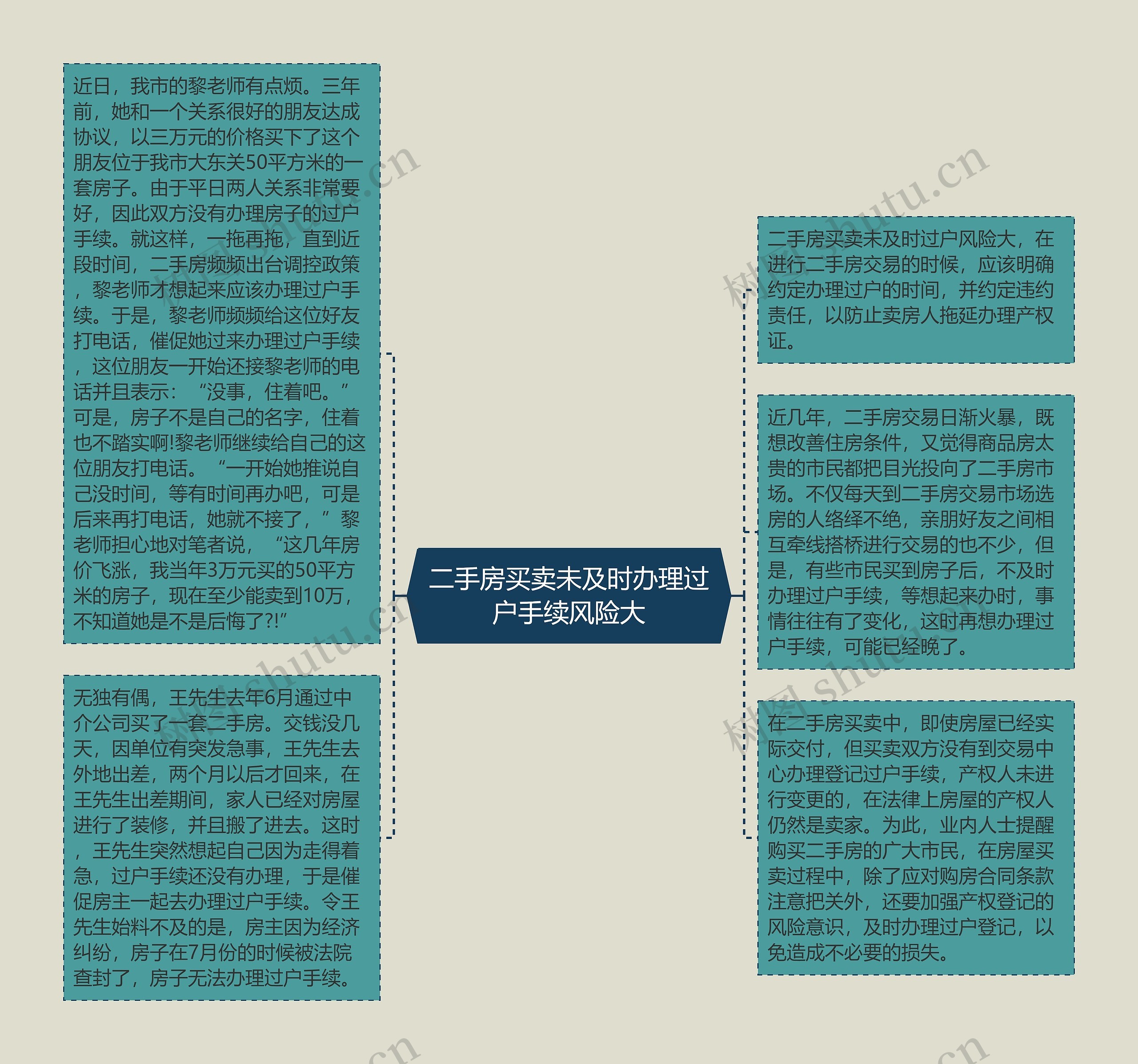 二手房买卖未及时办理过户手续风险大思维导图