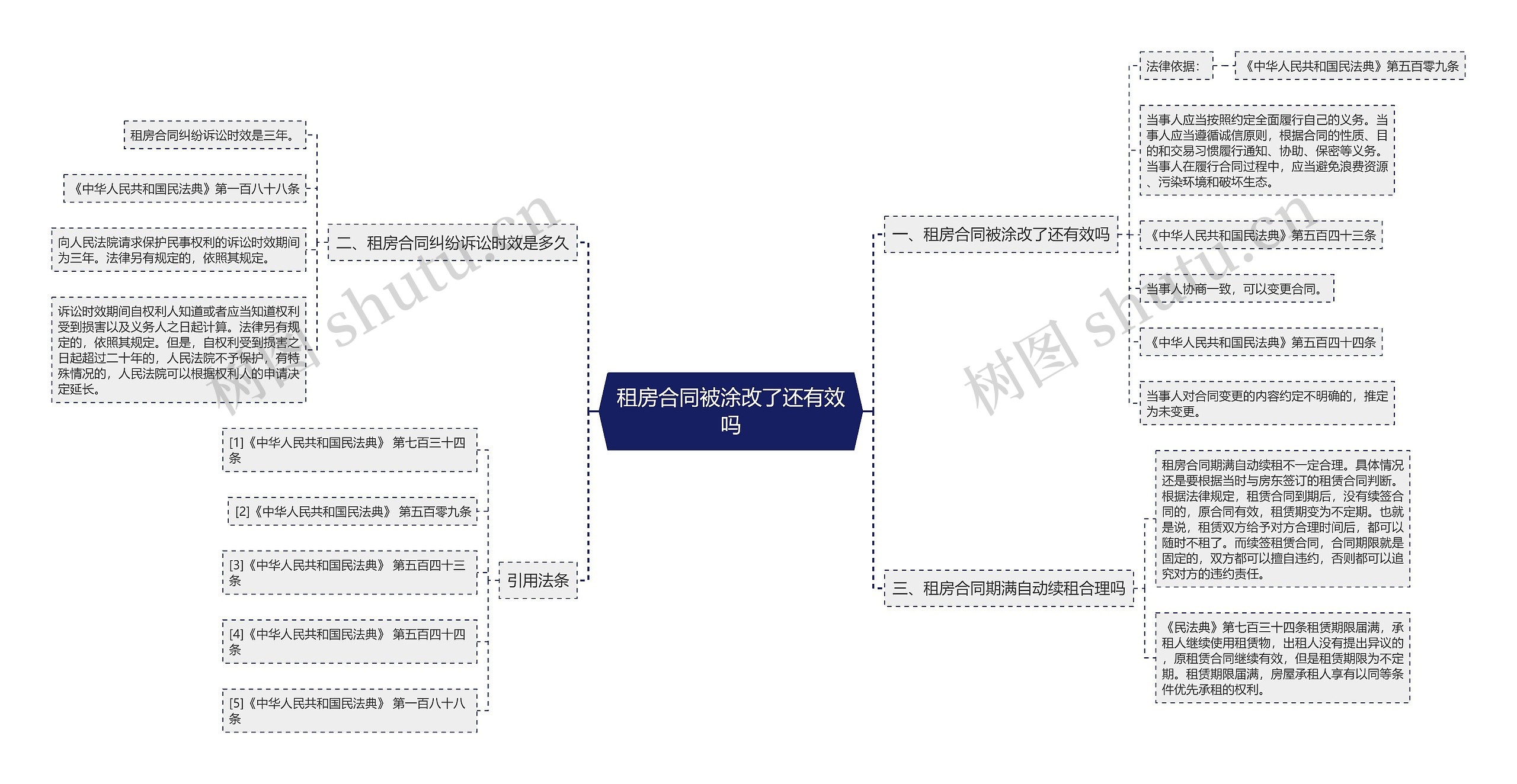 租房合同被涂改了还有效吗思维导图